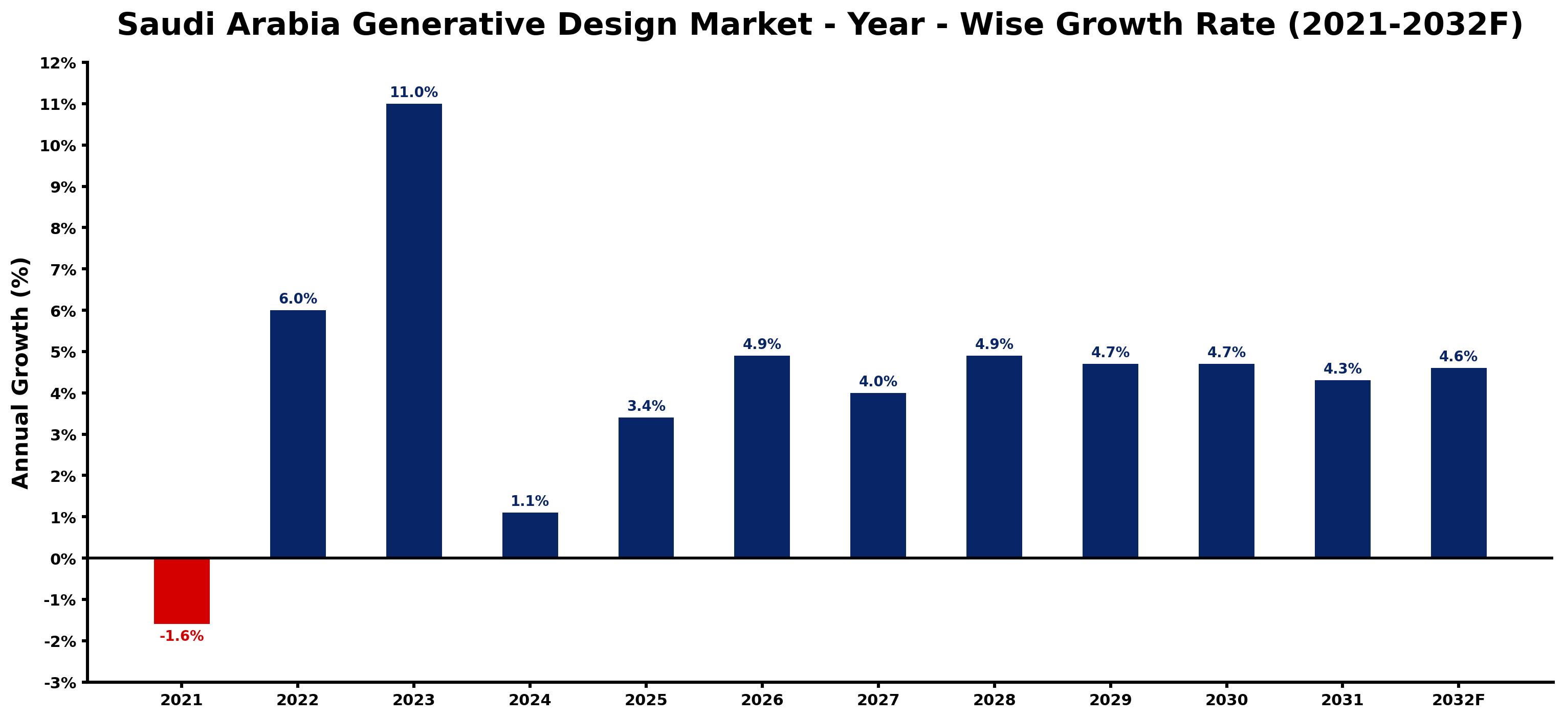 Saudi Arabia Generative Design Market Year-wise Growth Rate and Key Drivers