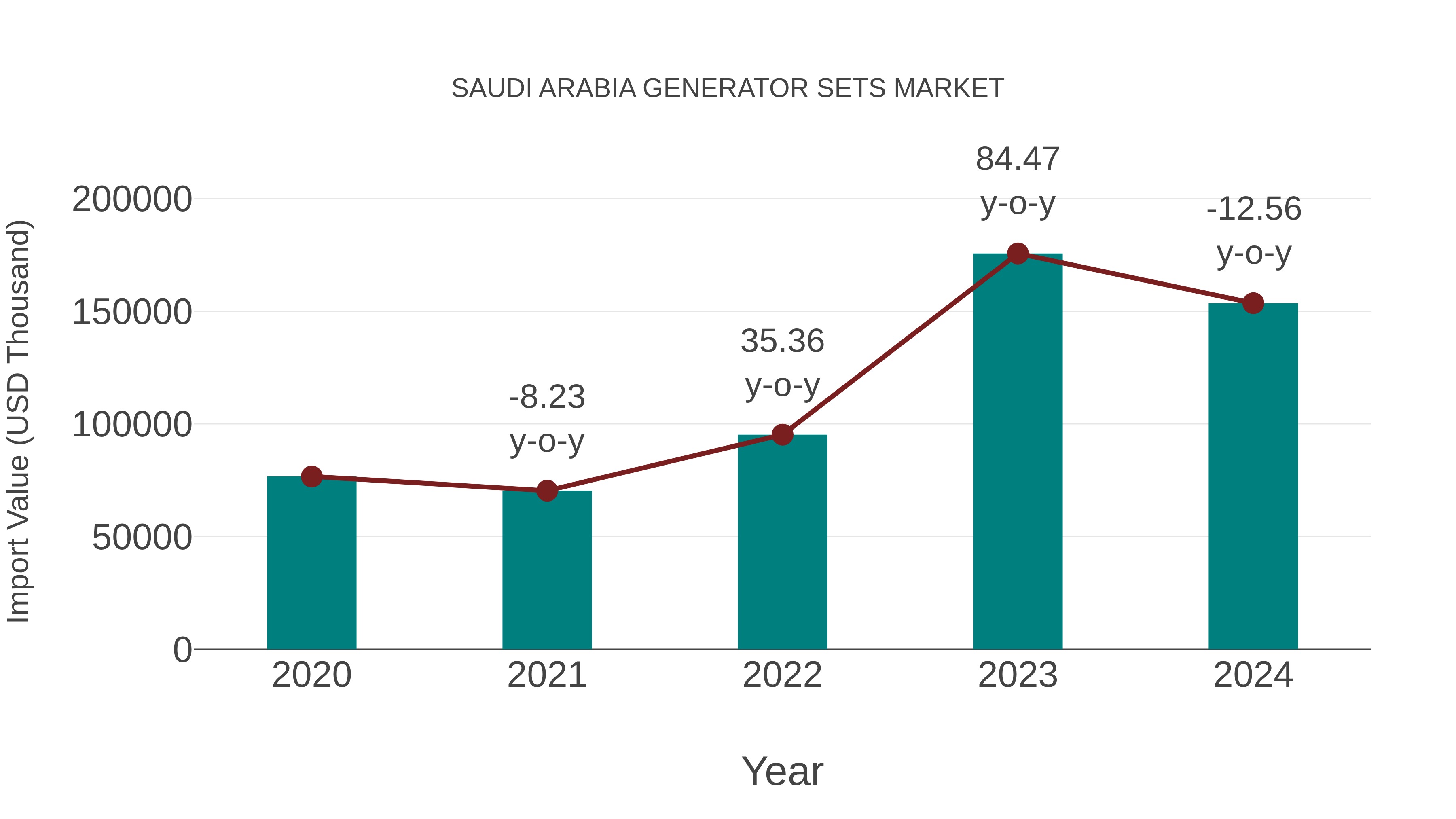 Saudi Arabia Generator Sets Market: Import Trend Analysis