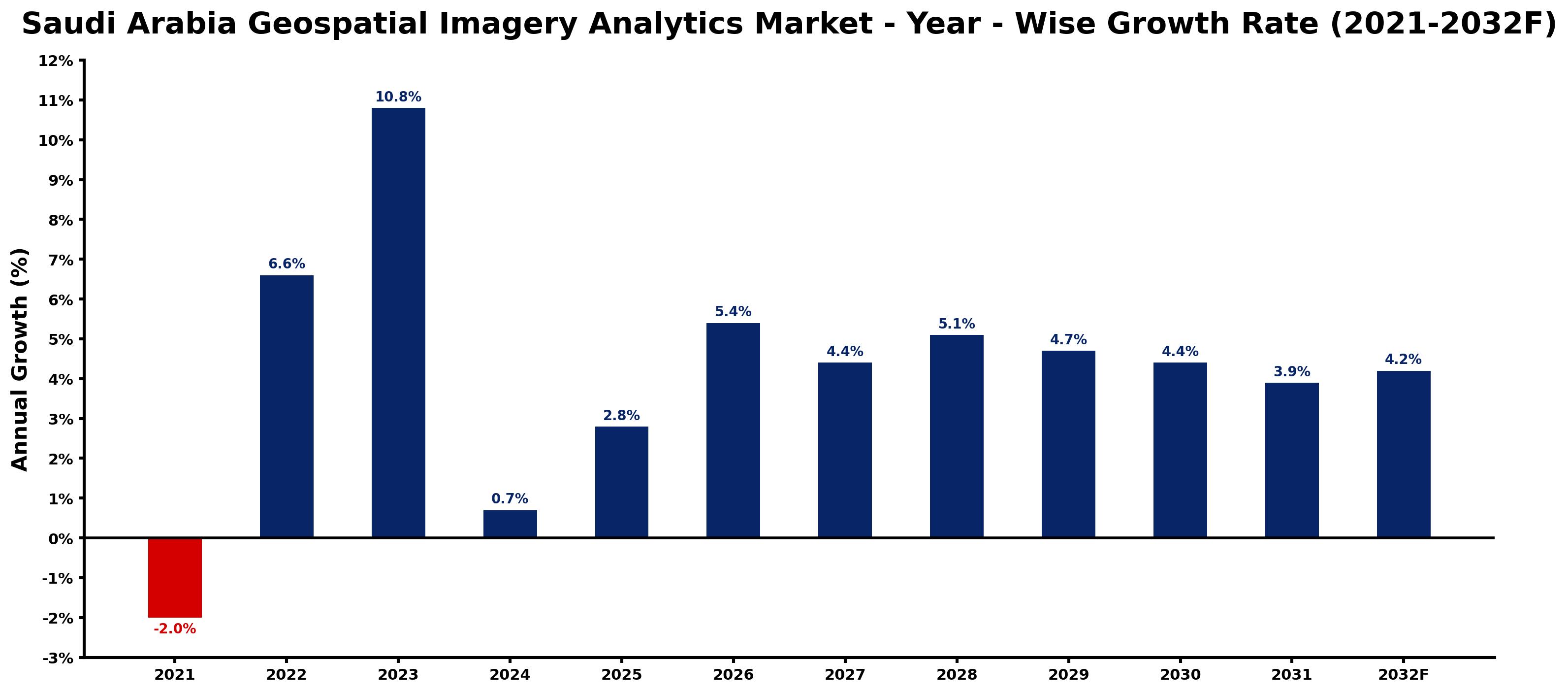 Saudi Arabia Geospatial Imagery Analytics Market Year-wise Growth Rate and Key Drivers
