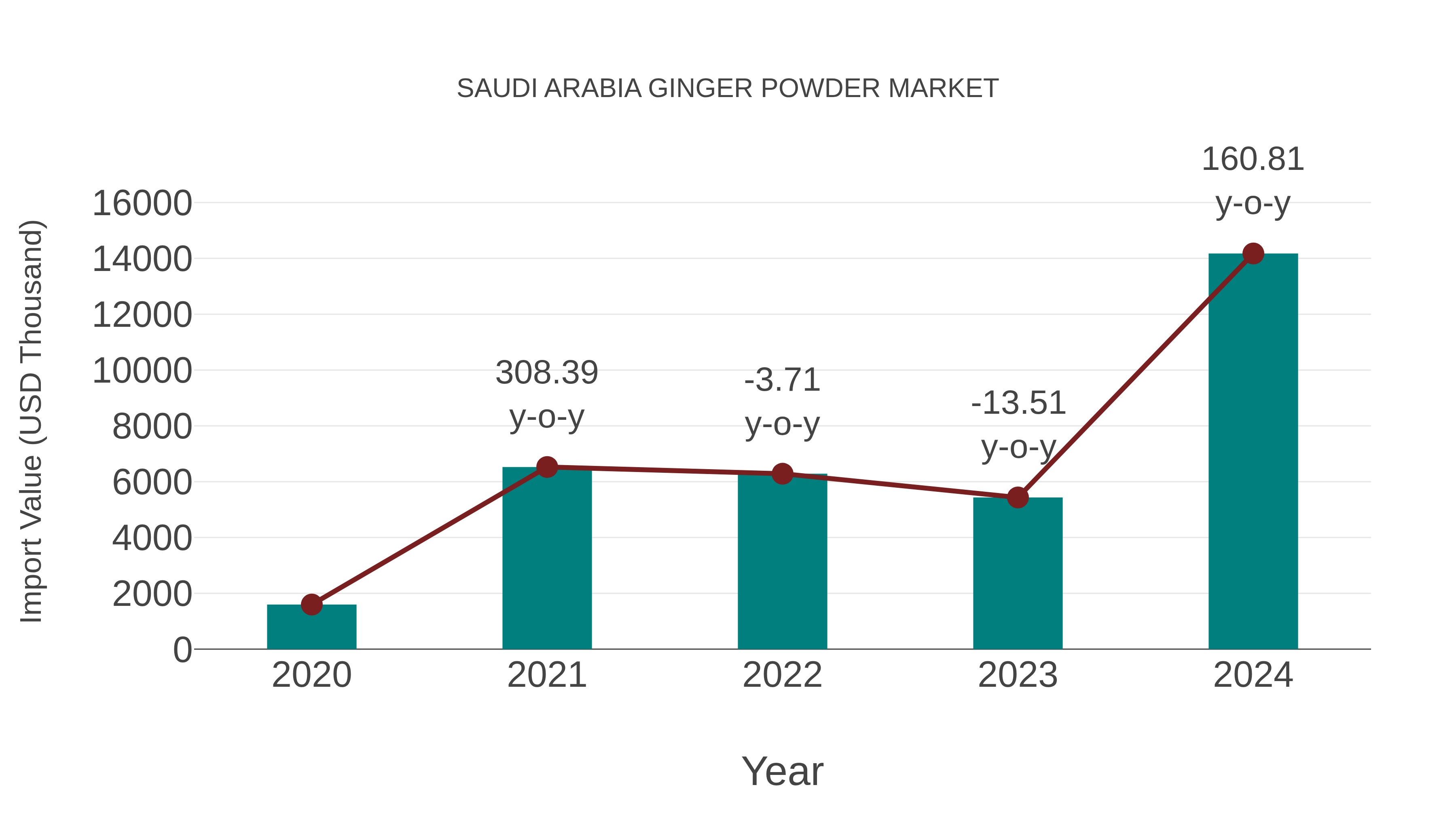  Saudi Arabia Ginger Powder Market: Import Trend Analysis