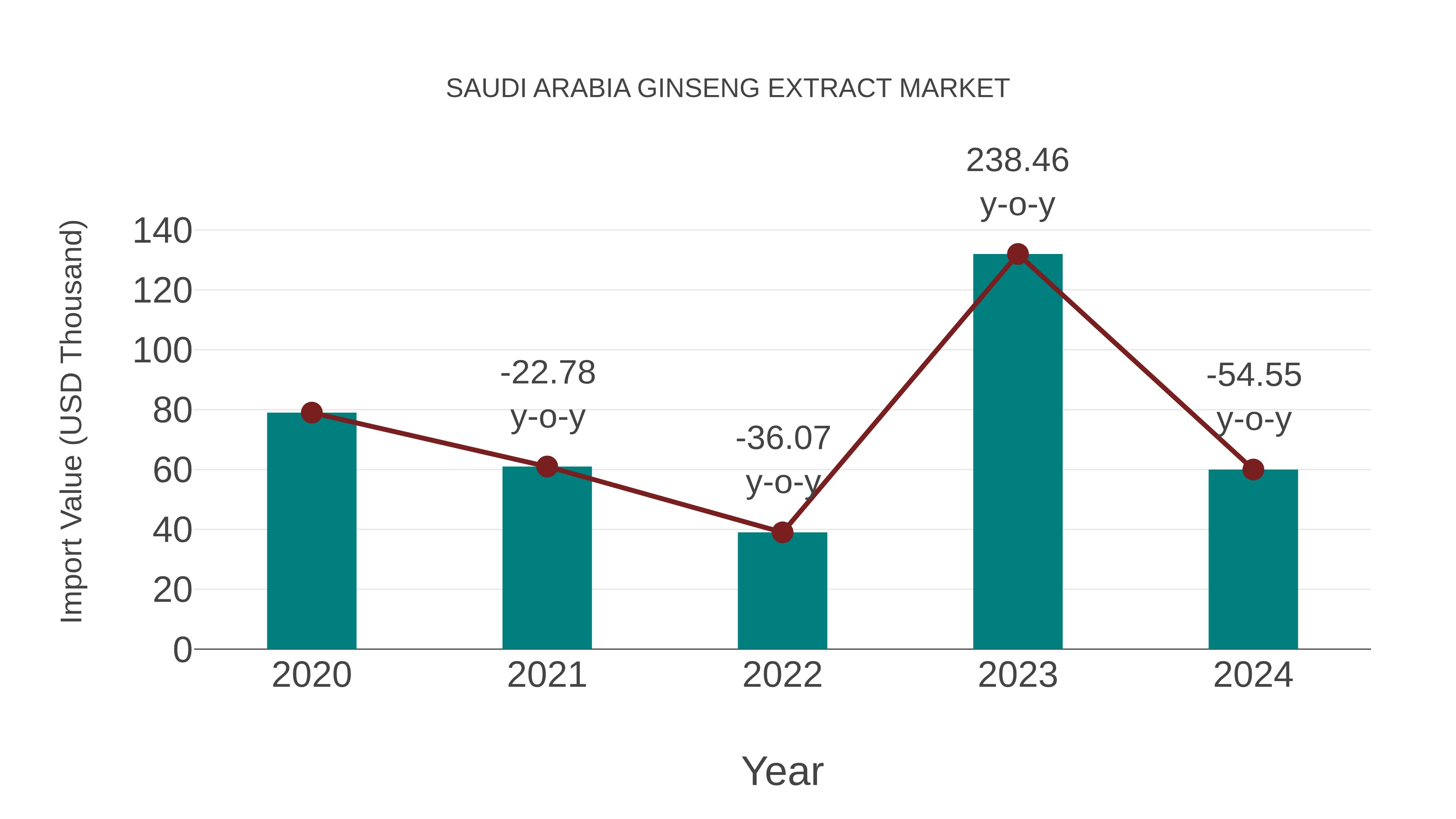  Saudi Arabia Ginseng Extract Market: Import Trend Analysis