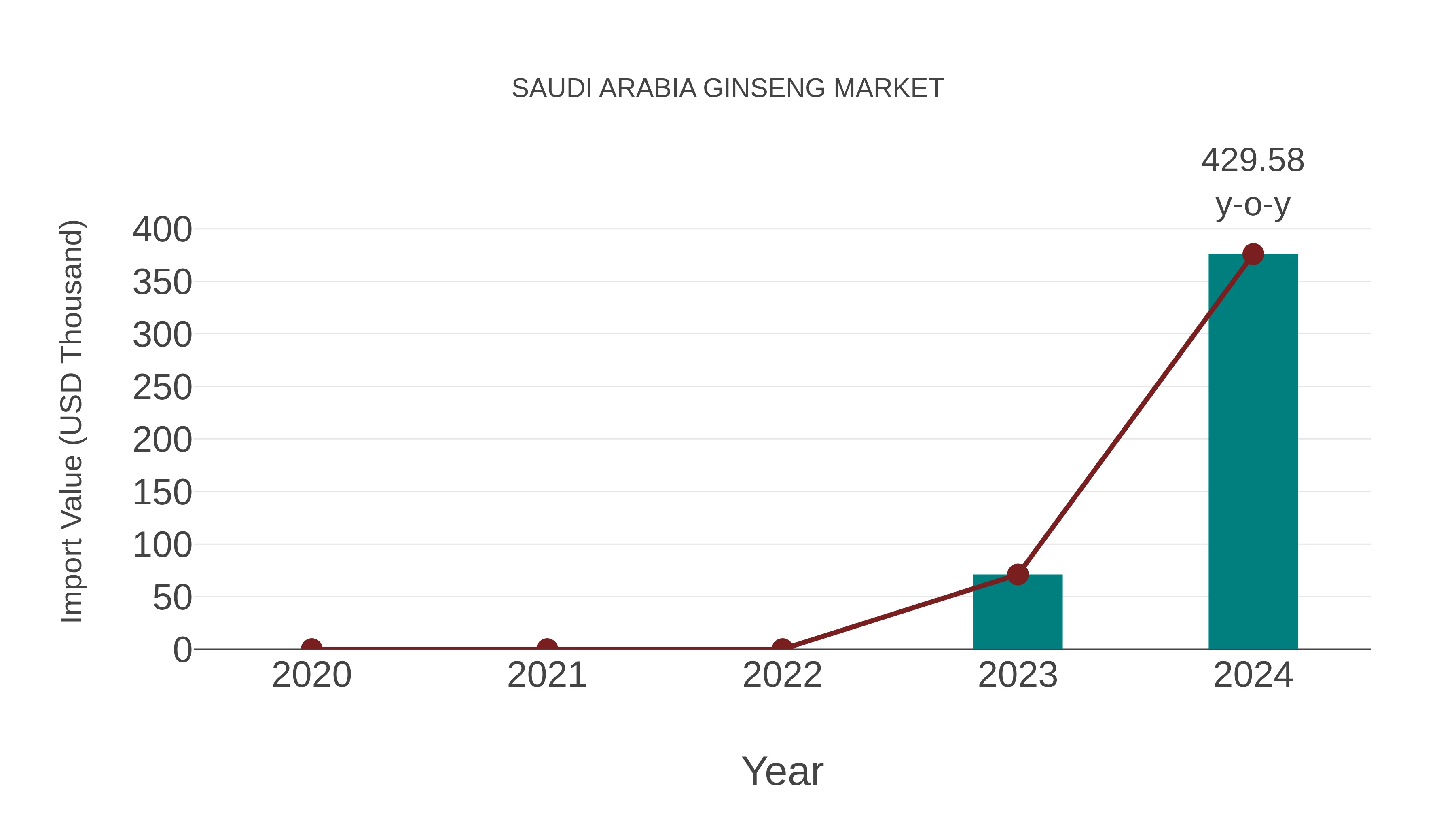  Saudi Arabia Ginseng Market: Import Trend Analysis