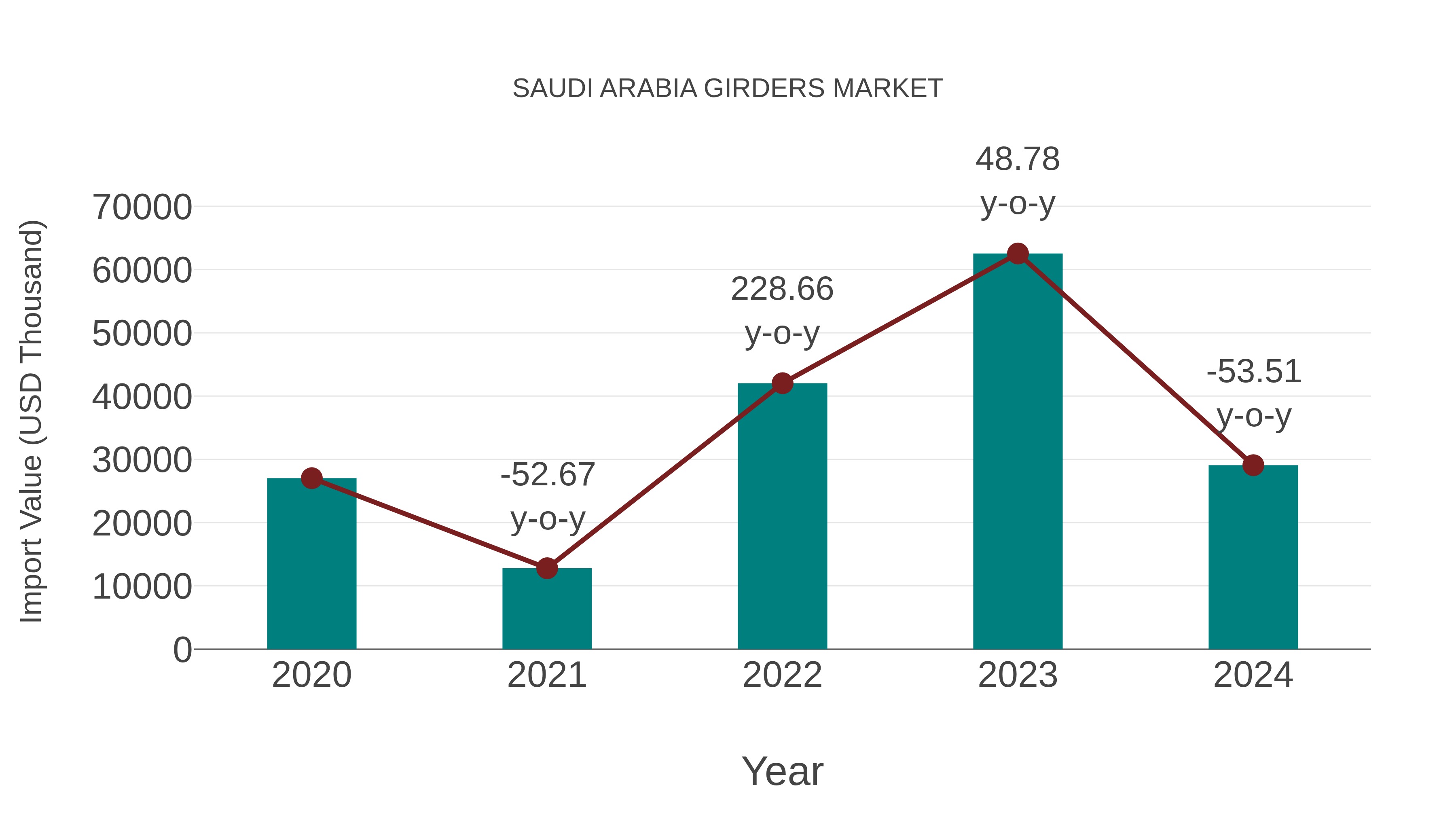  Saudi Arabia Girders Market: Import Trend Analysis