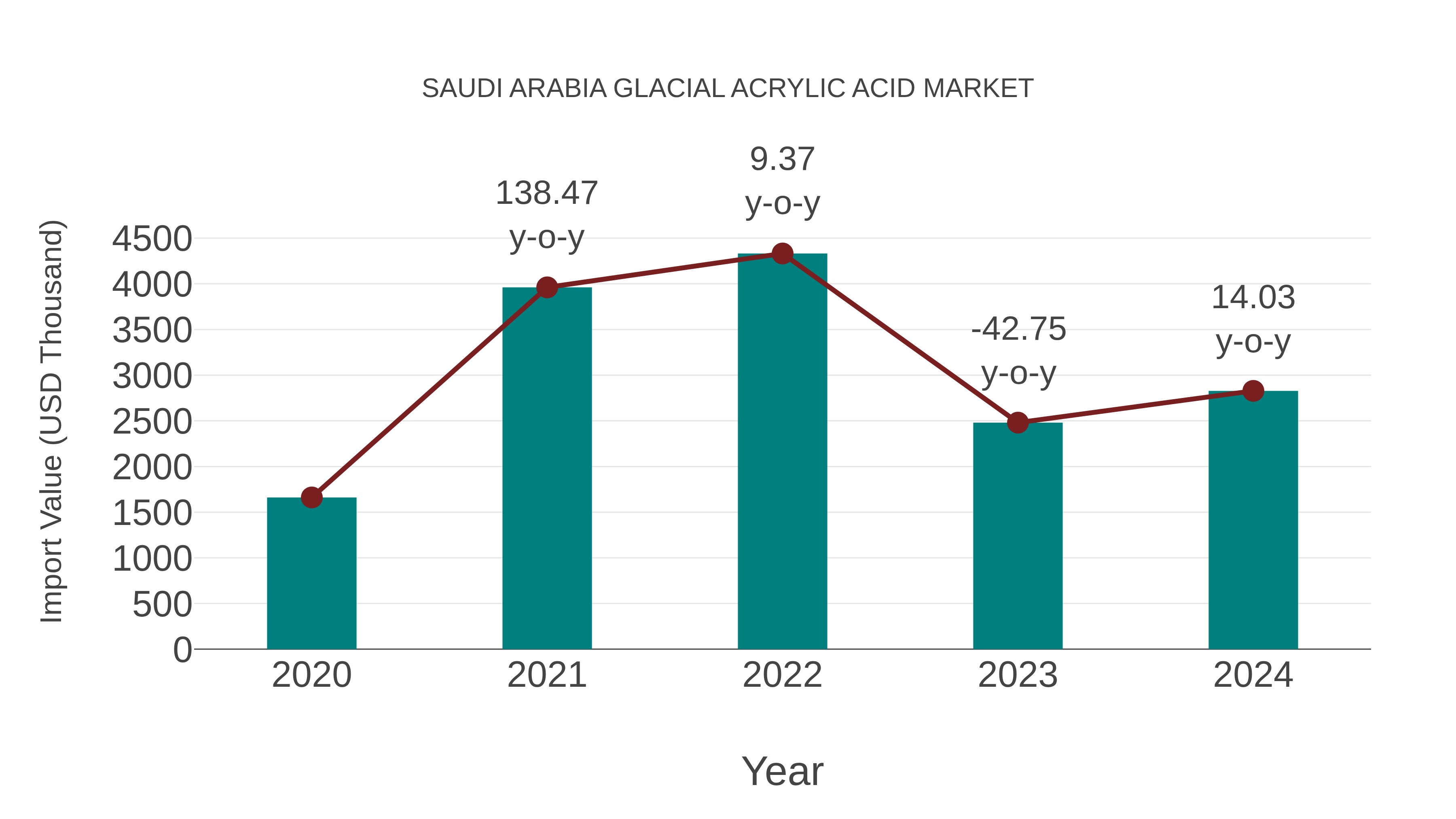 Saudi Arabia Glacial Acrylic Acid Market: Import Trend Analysis