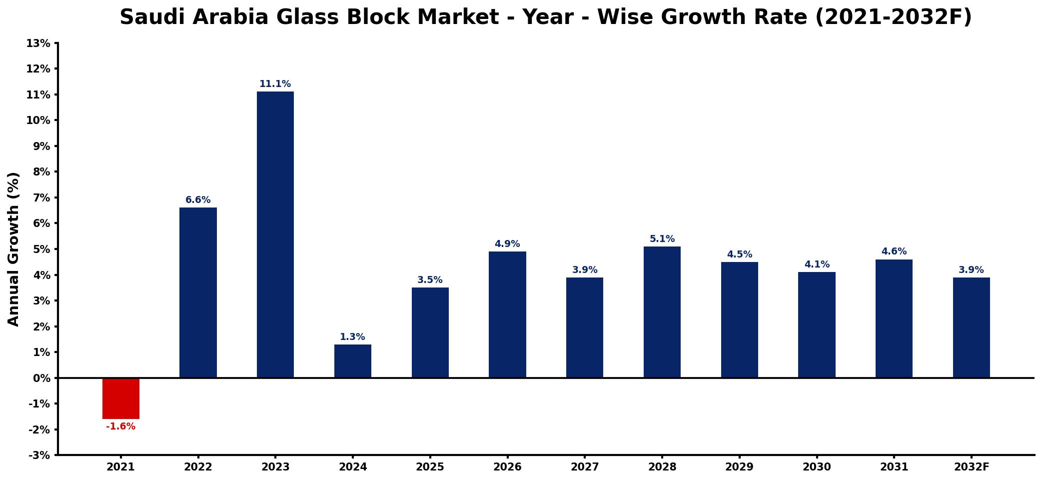 Saudi Arabia Glass Block Market Year-wise Growth Rate and Key Drivers