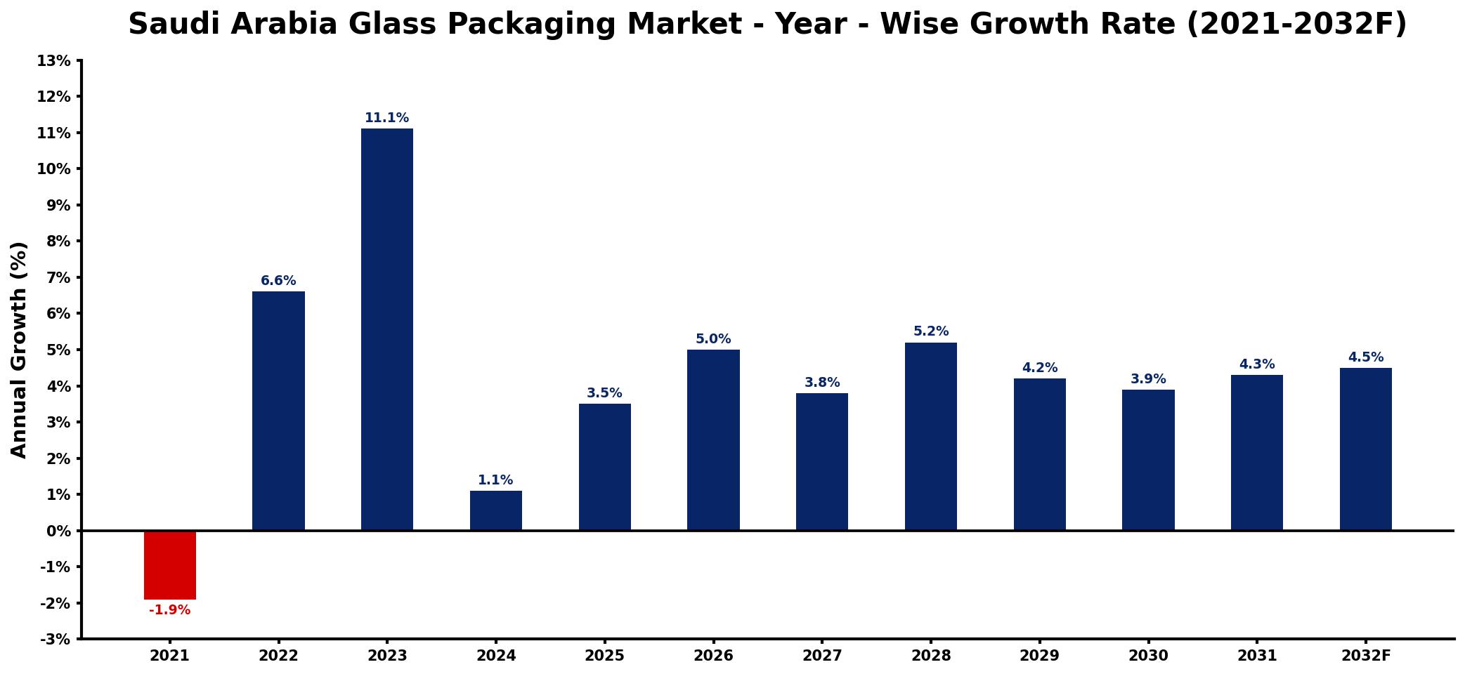 Saudi Arabia Glass Packaging Market Year-wise Growth Rate and Key Drivers