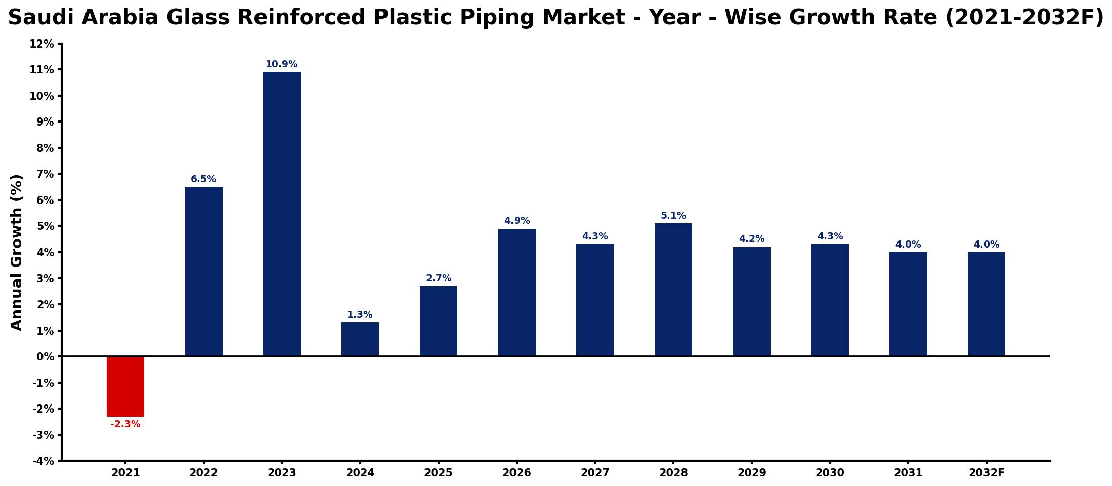 Saudi Arabia Glass Reinforced Plastic Piping Market Year-wise Growth Rate and Key Drivers