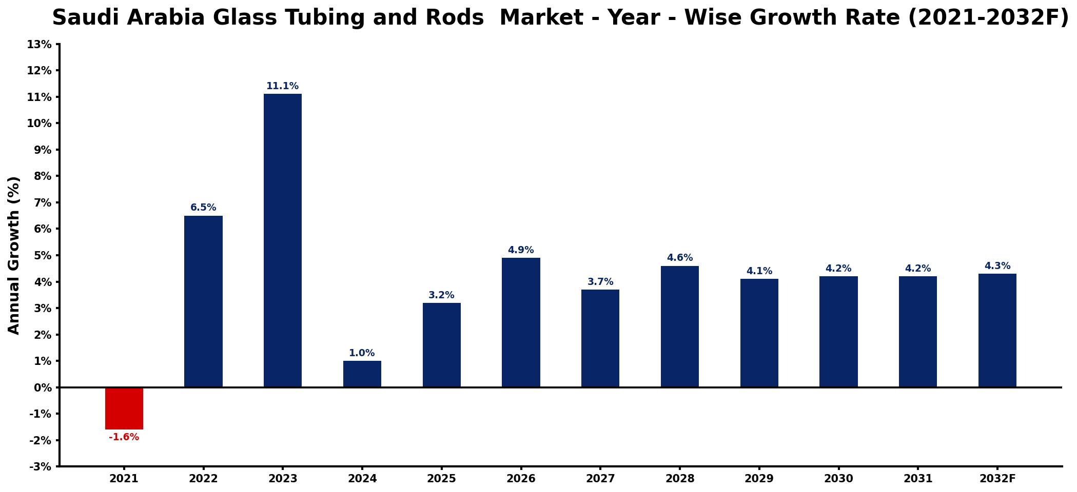 Saudi Arabia Glass Tubing and Rods Market Year-wise Growth Rate and Key Drivers