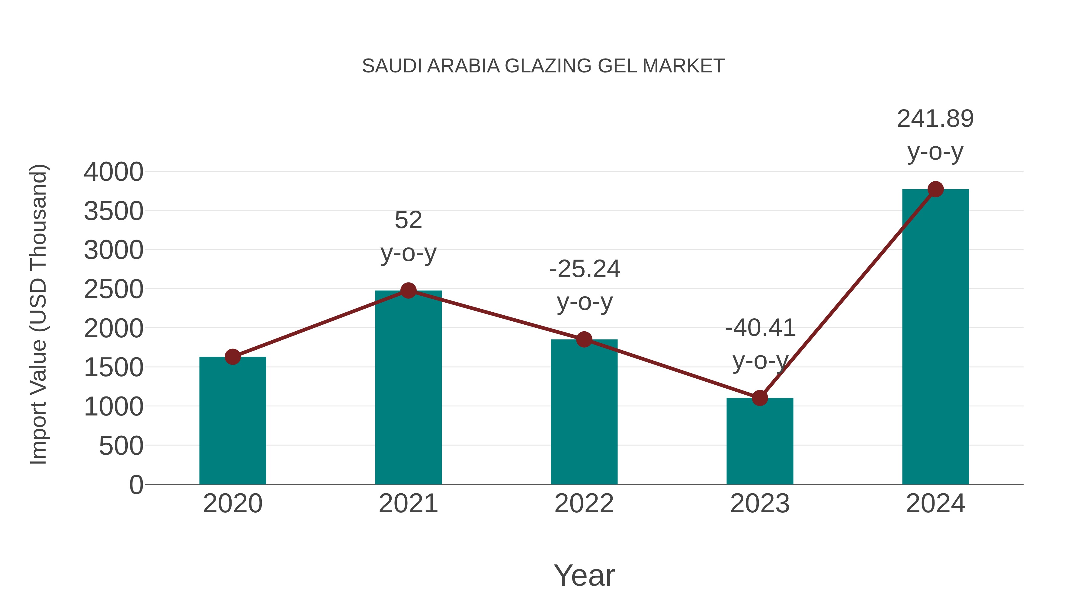  Saudi Arabia Glazing Gel Market: Import Trend Analysis