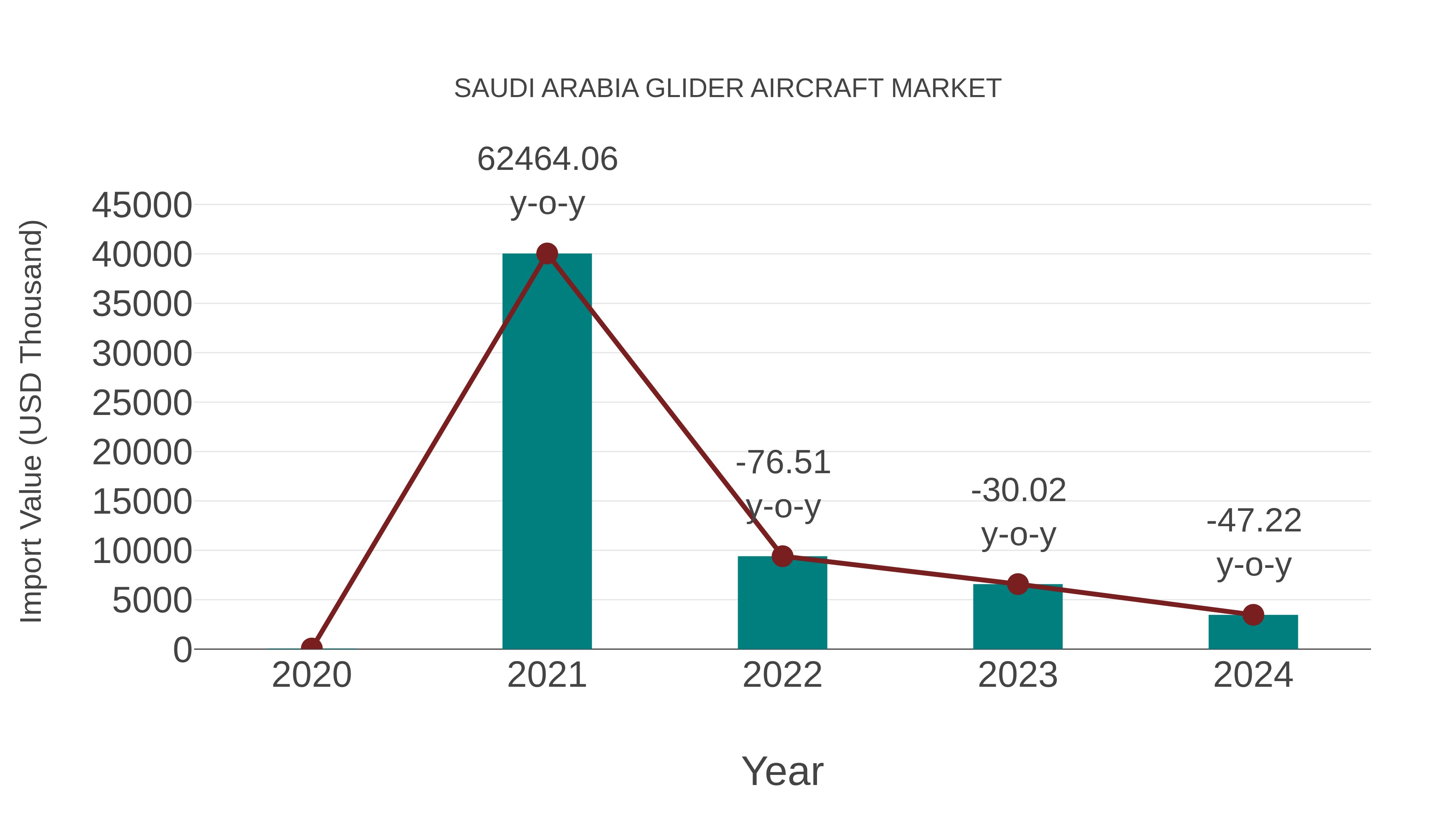  Saudi Arabia Glider Aircraft Market: Import Trend Analysis