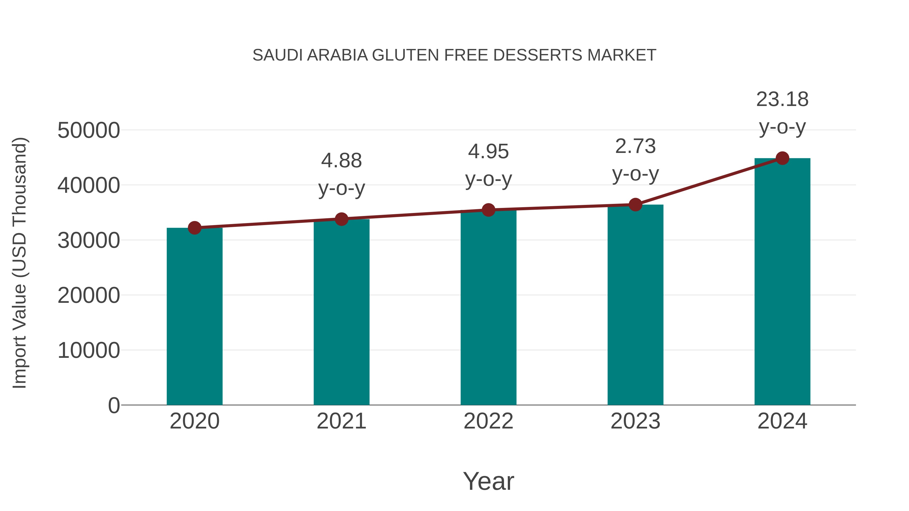  Saudi Arabia Gluten Free Desserts Market: Import Trend Analysis