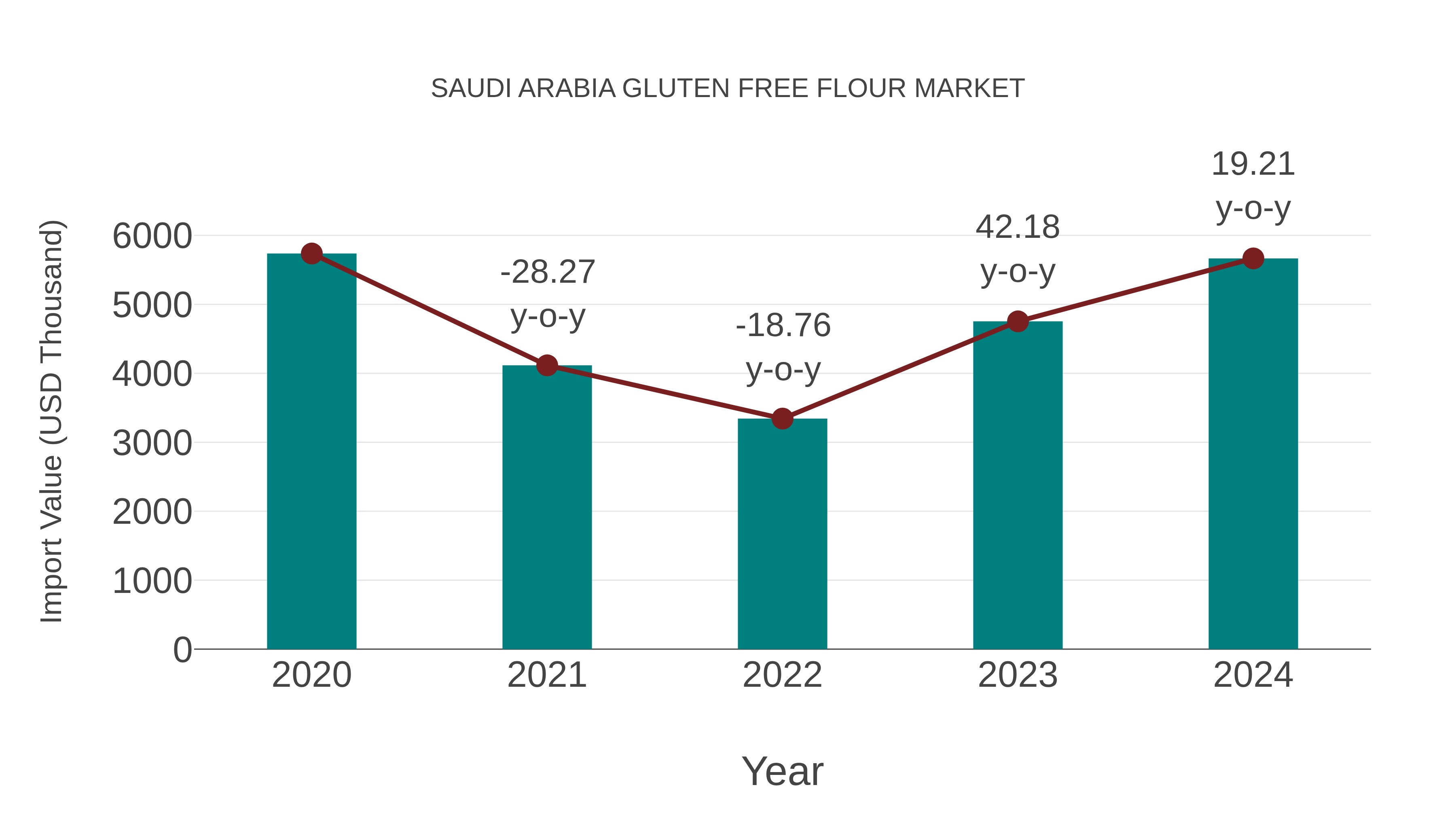  Saudi Arabia Gluten Free Flour Market: Import Trend Analysis