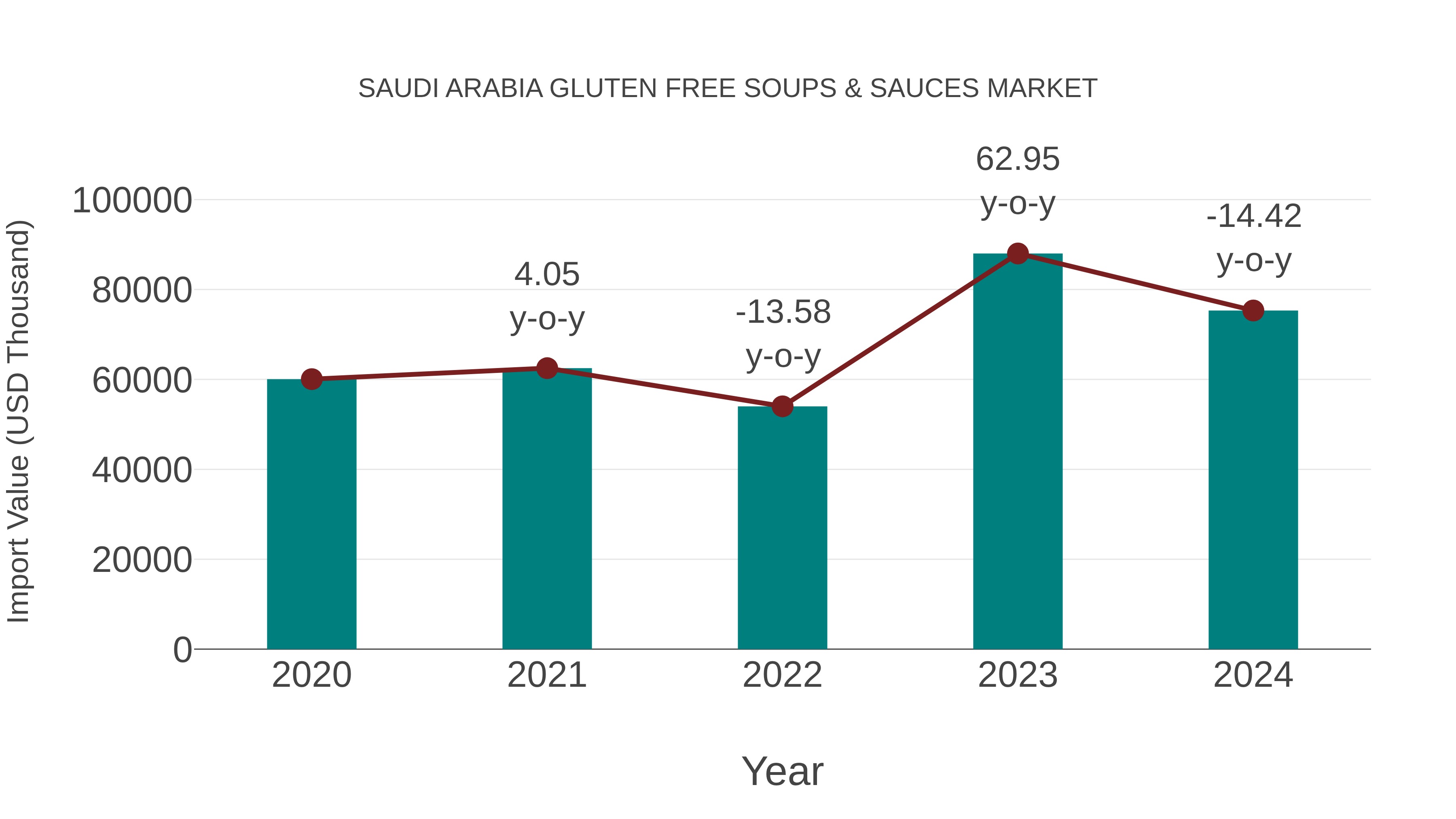 Saudi Arabia Gluten Free Soups & Sauces Market: Import Trend Analysis