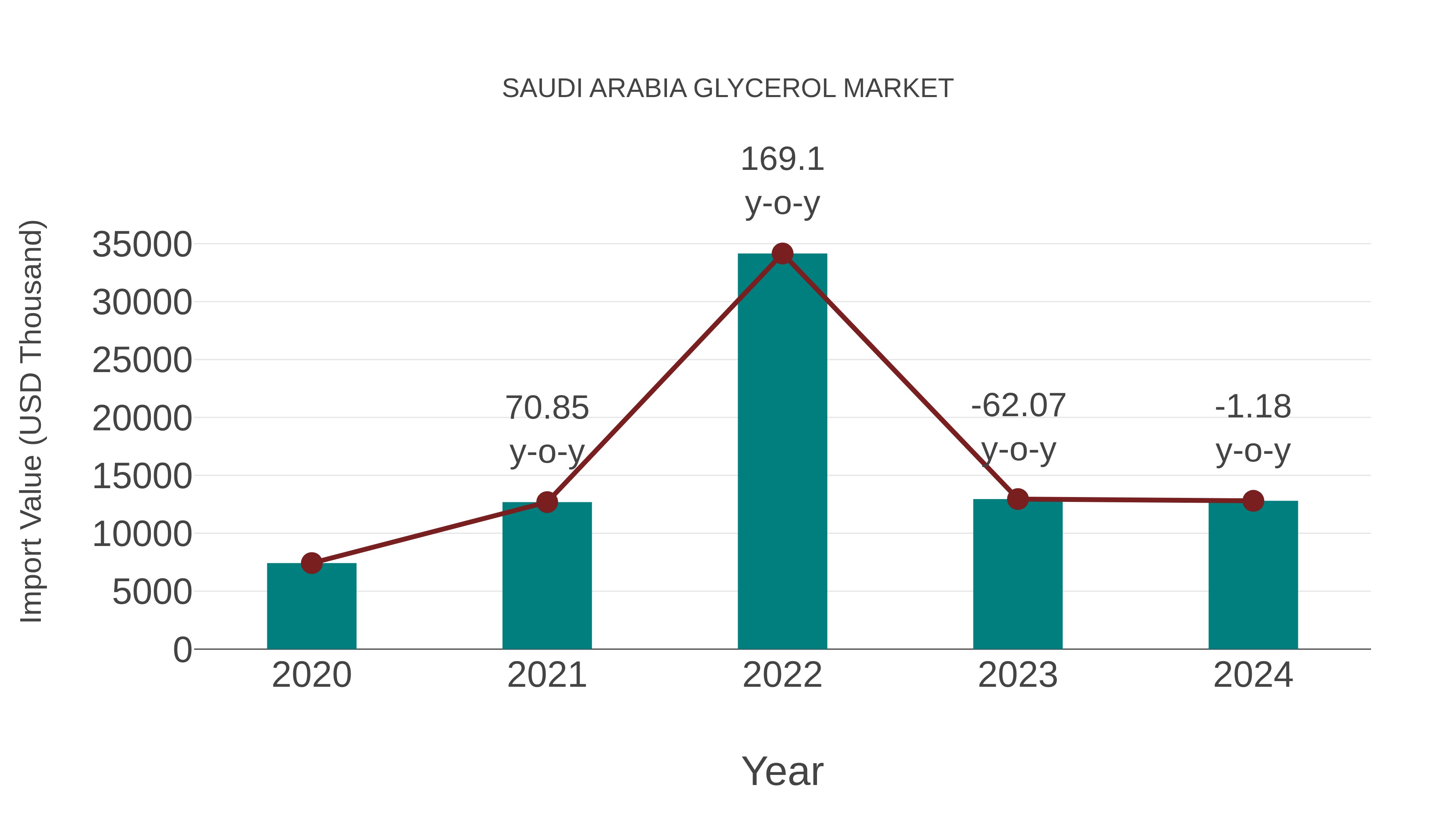 Saudi Arabia Glycerol Market: Import Trend Analysis