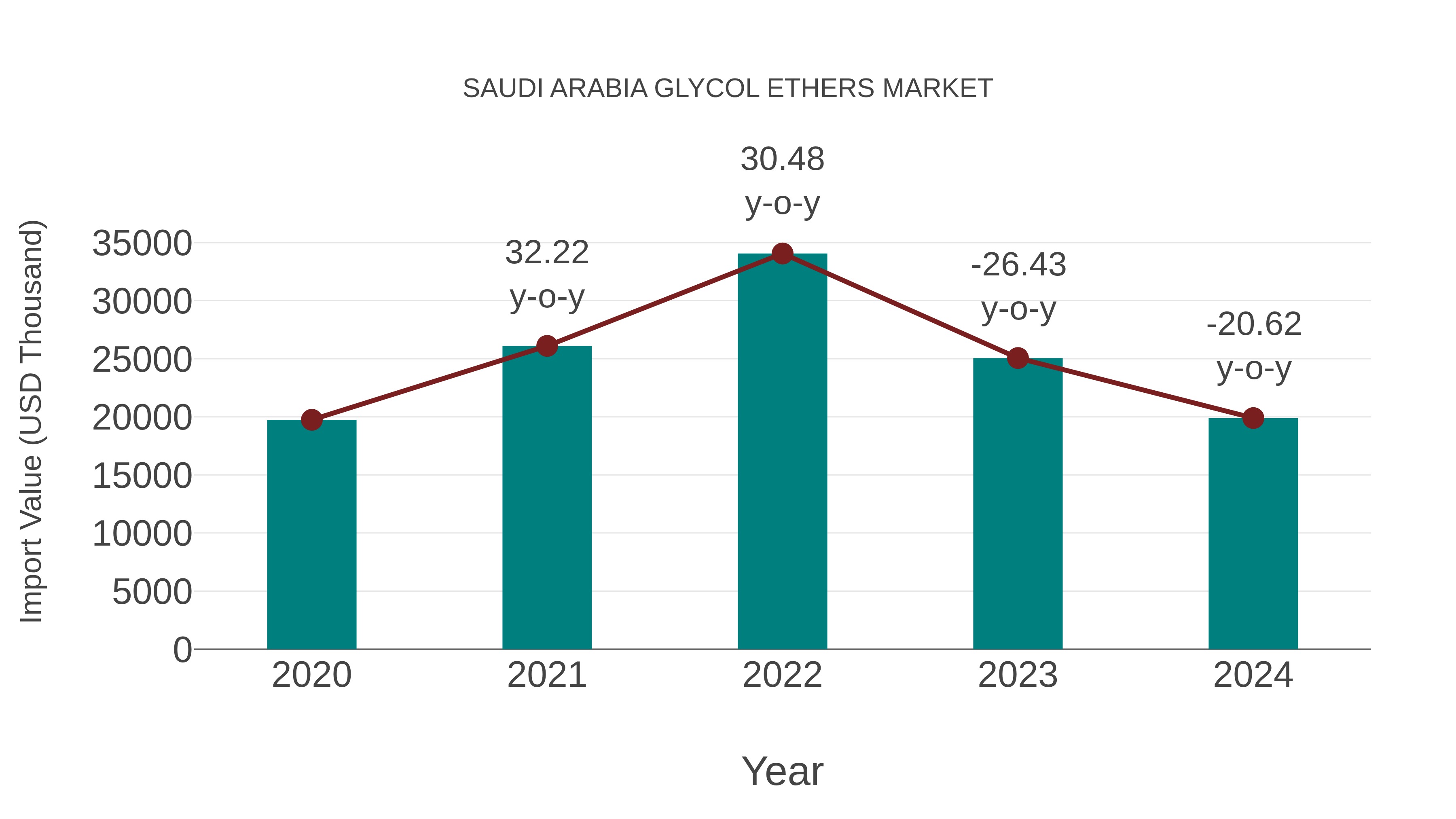  Saudi Arabia Glycol Ethers Market: Import Trend Analysis