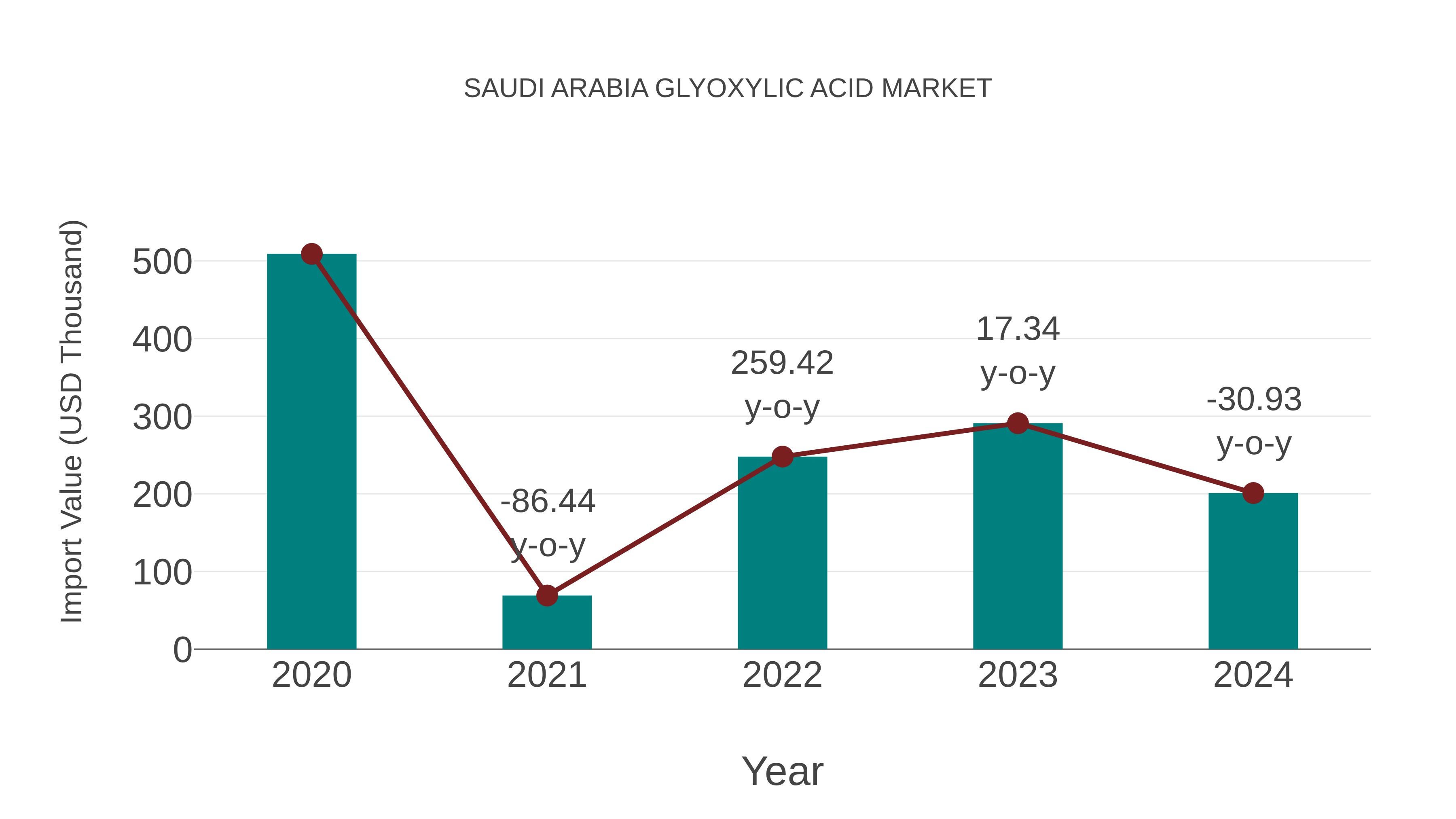 Saudi Arabia Glyoxylic Acid Market: Import Trend Analysis