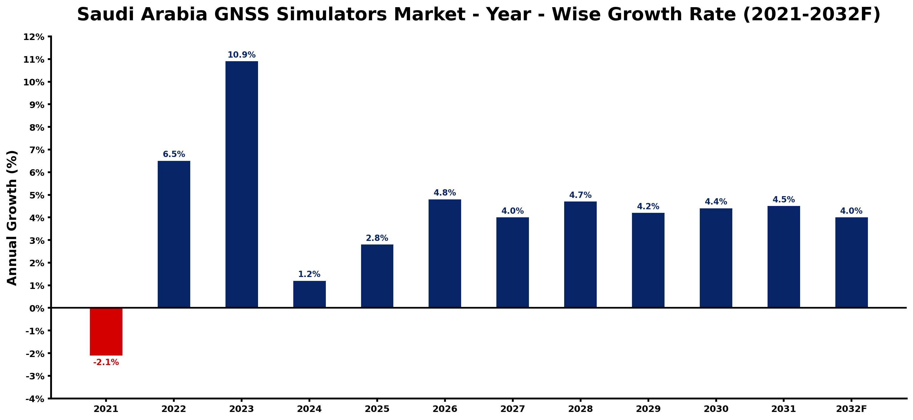 Saudi Arabia GNSS Simulators Market Year-wise Growth Rate and Key Drivers