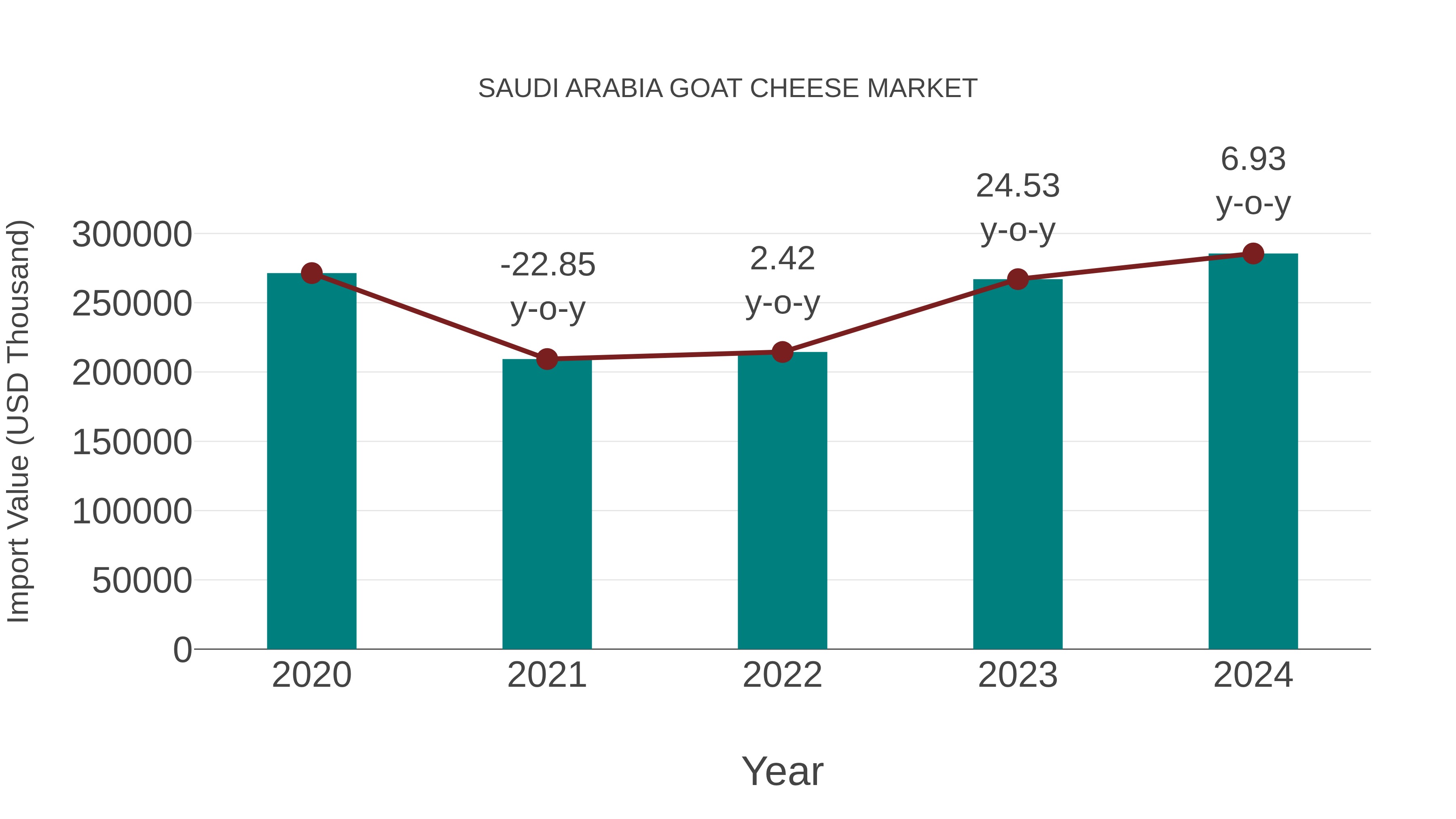  Saudi Arabia Goat Cheese Market: Import Trend Analysis