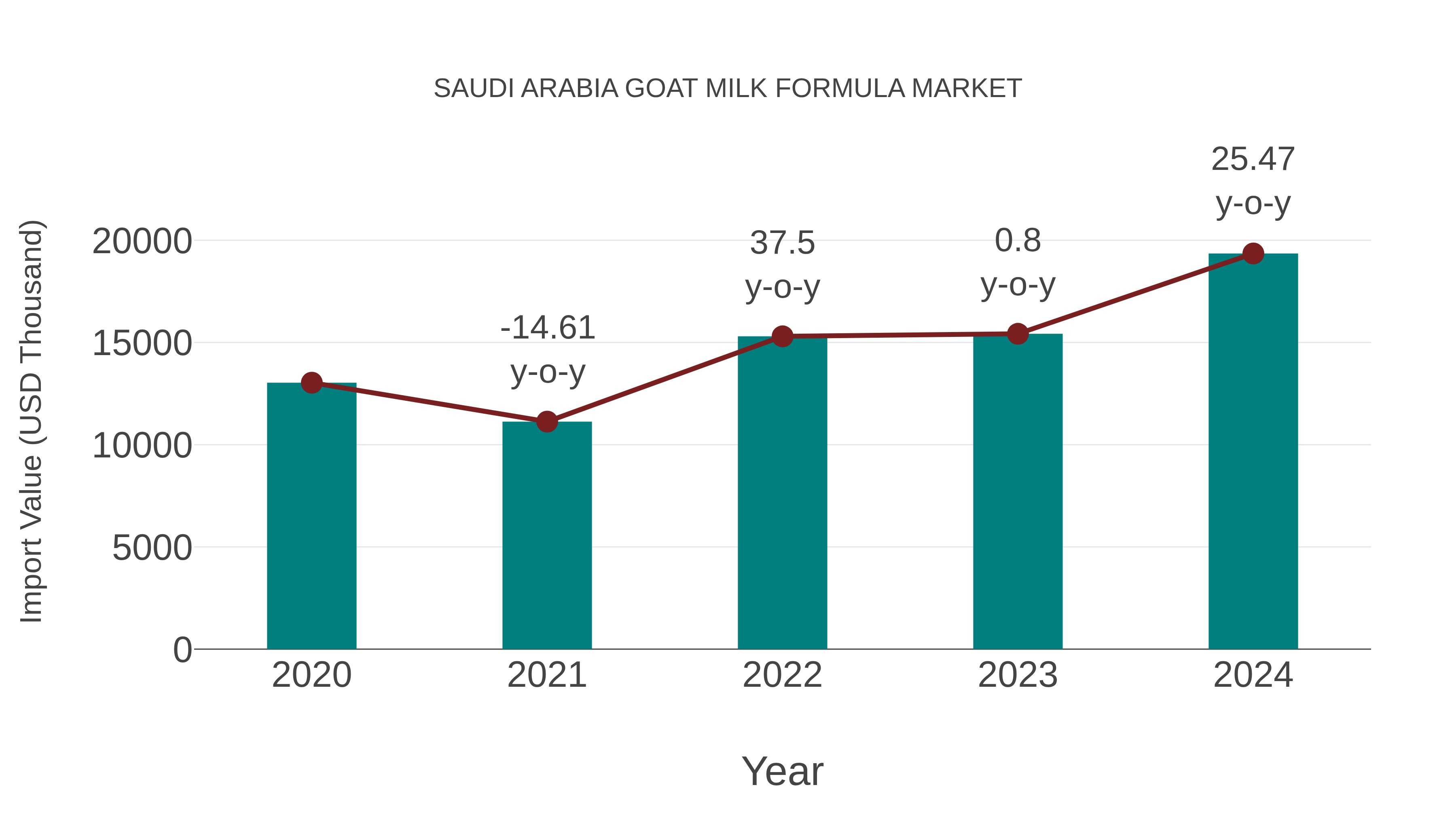 Saudi Arabia Goat Milk Formula Market: Import Trend Analysis