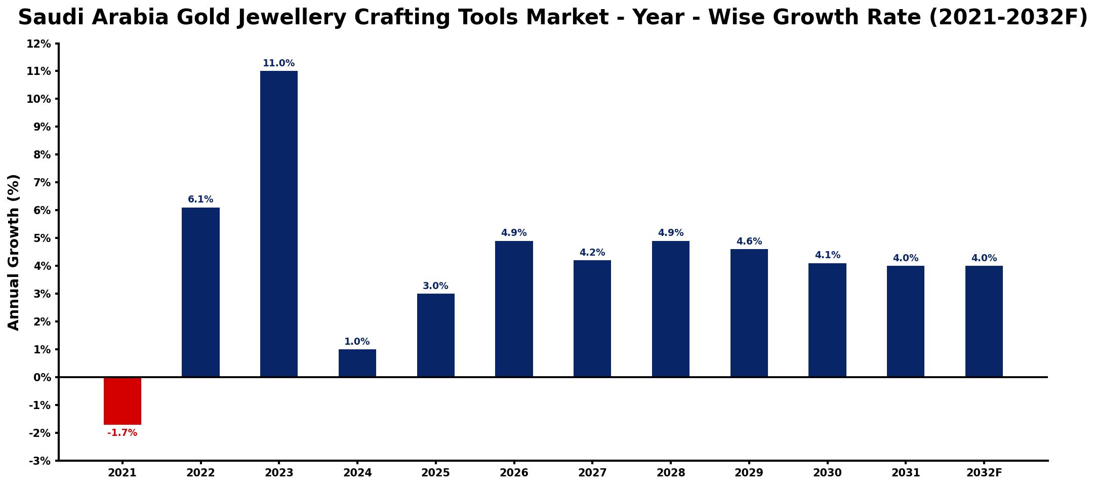 Saudi Arabia Gold Jewellery Crafting Tools Market Year-wise Growth Rate and Key Drivers
