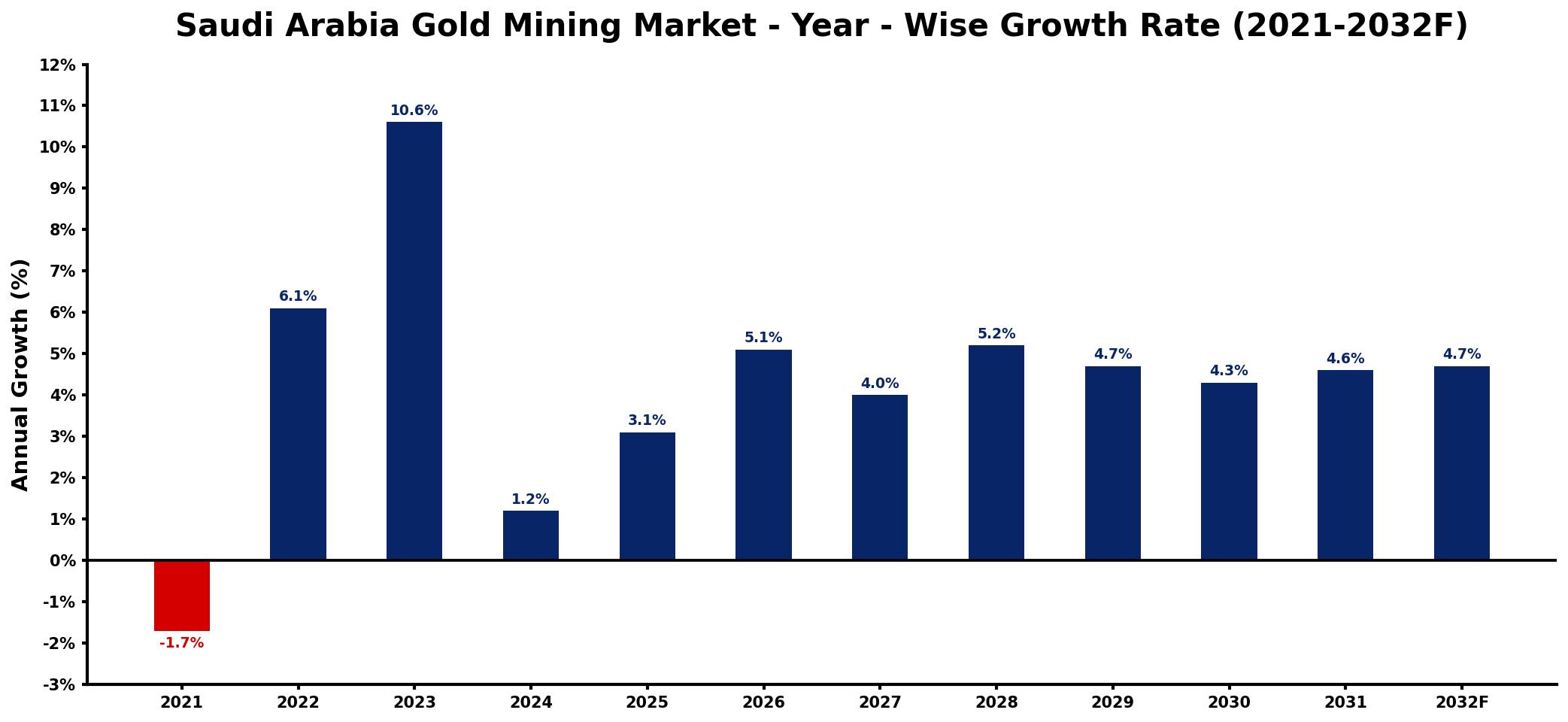 Saudi Arabia Gold Mining Market Year-wise Growth Rate and Key Drivers