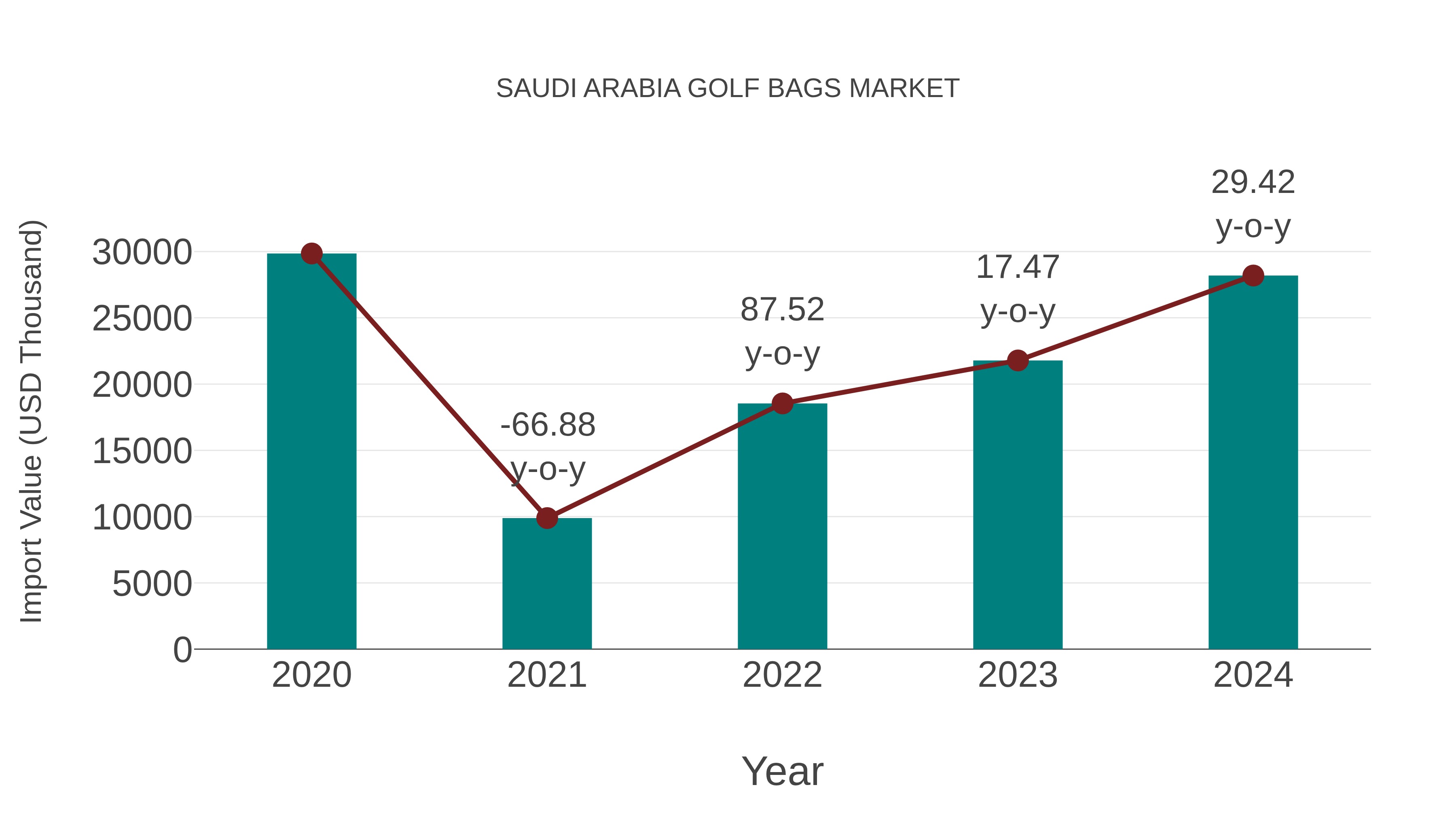  Saudi Arabia Golf Bags Market: Import Trend Analysis