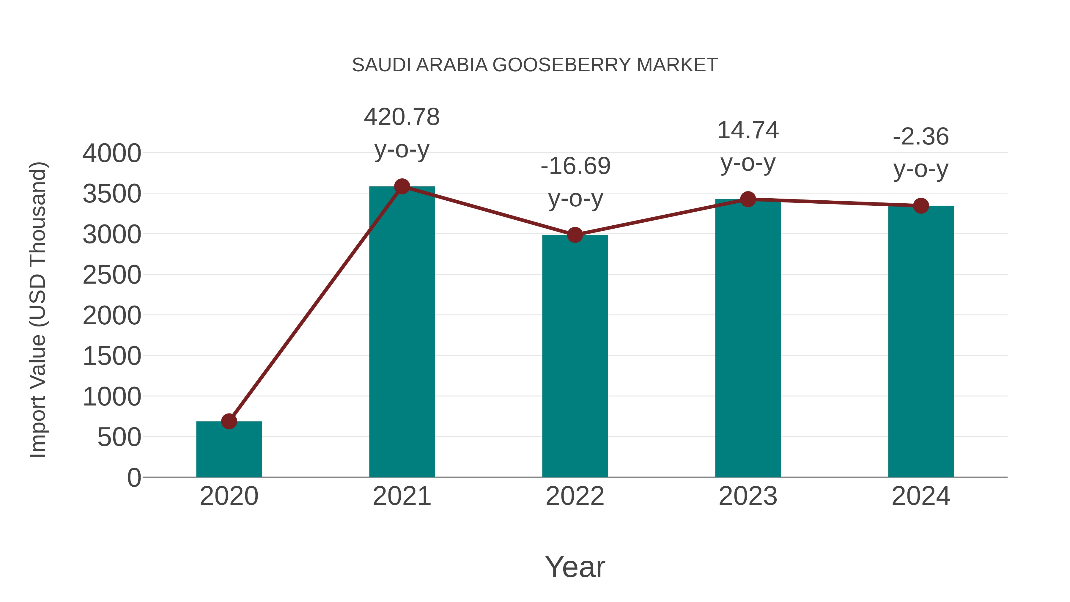 Saudi Arabia Gooseberry Market: Import Trend Analysis