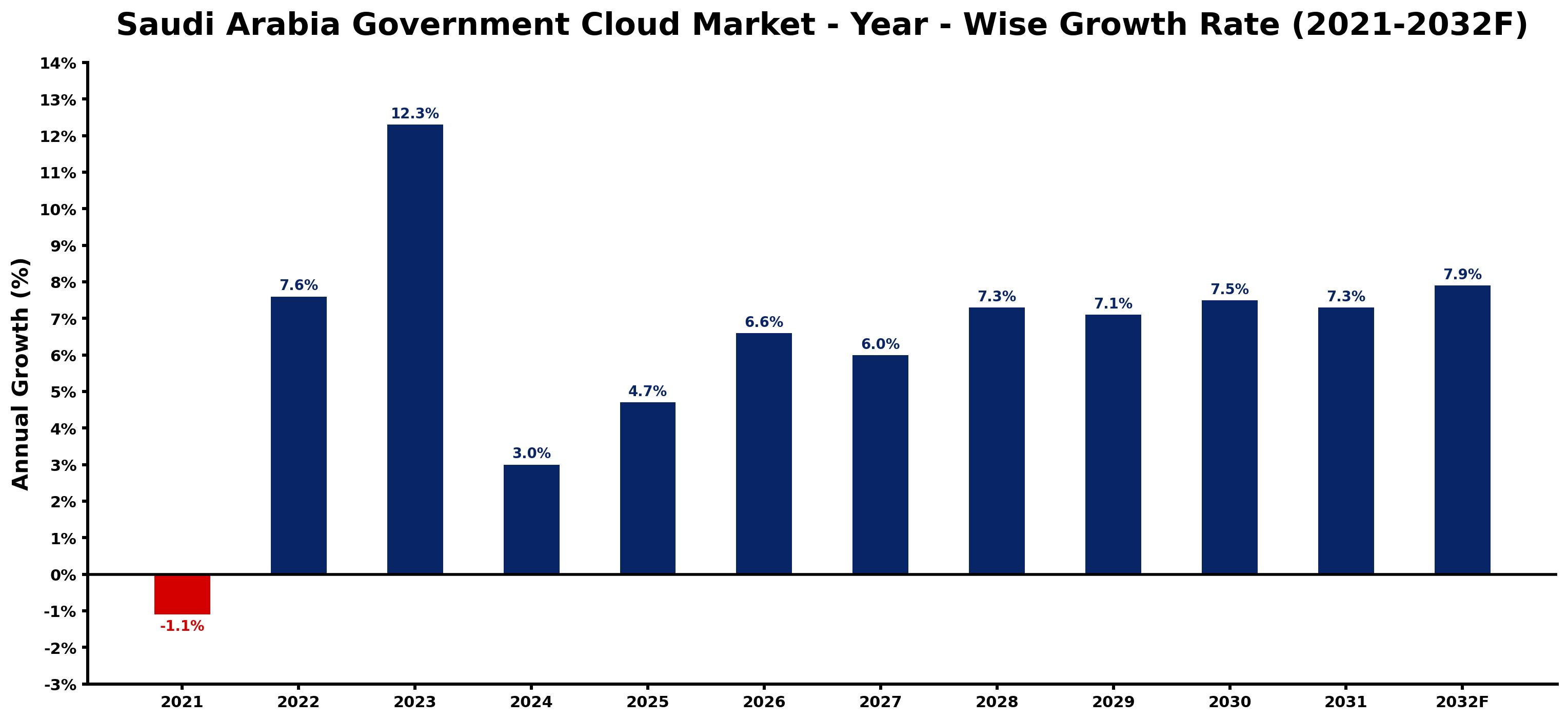 Saudi Arabia Government Cloud Market Year-wise Growth Rate and Key Drivers