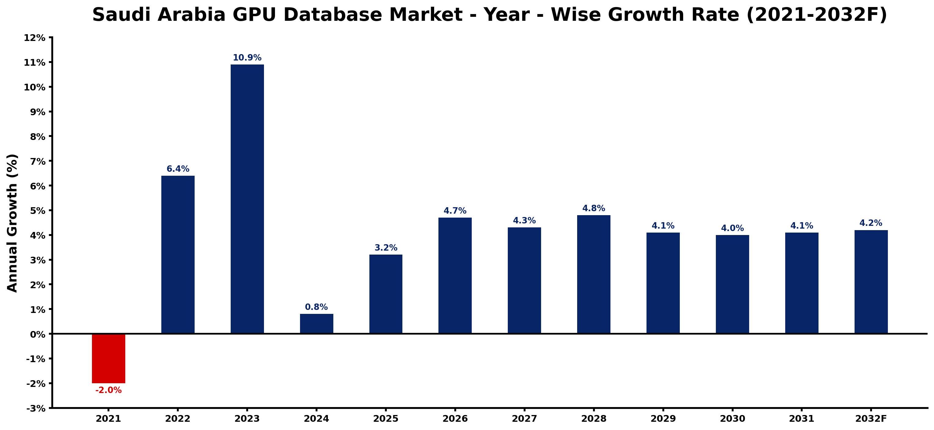 Saudi Arabia GPU Database Market Year-wise Growth Rate and Key Drivers