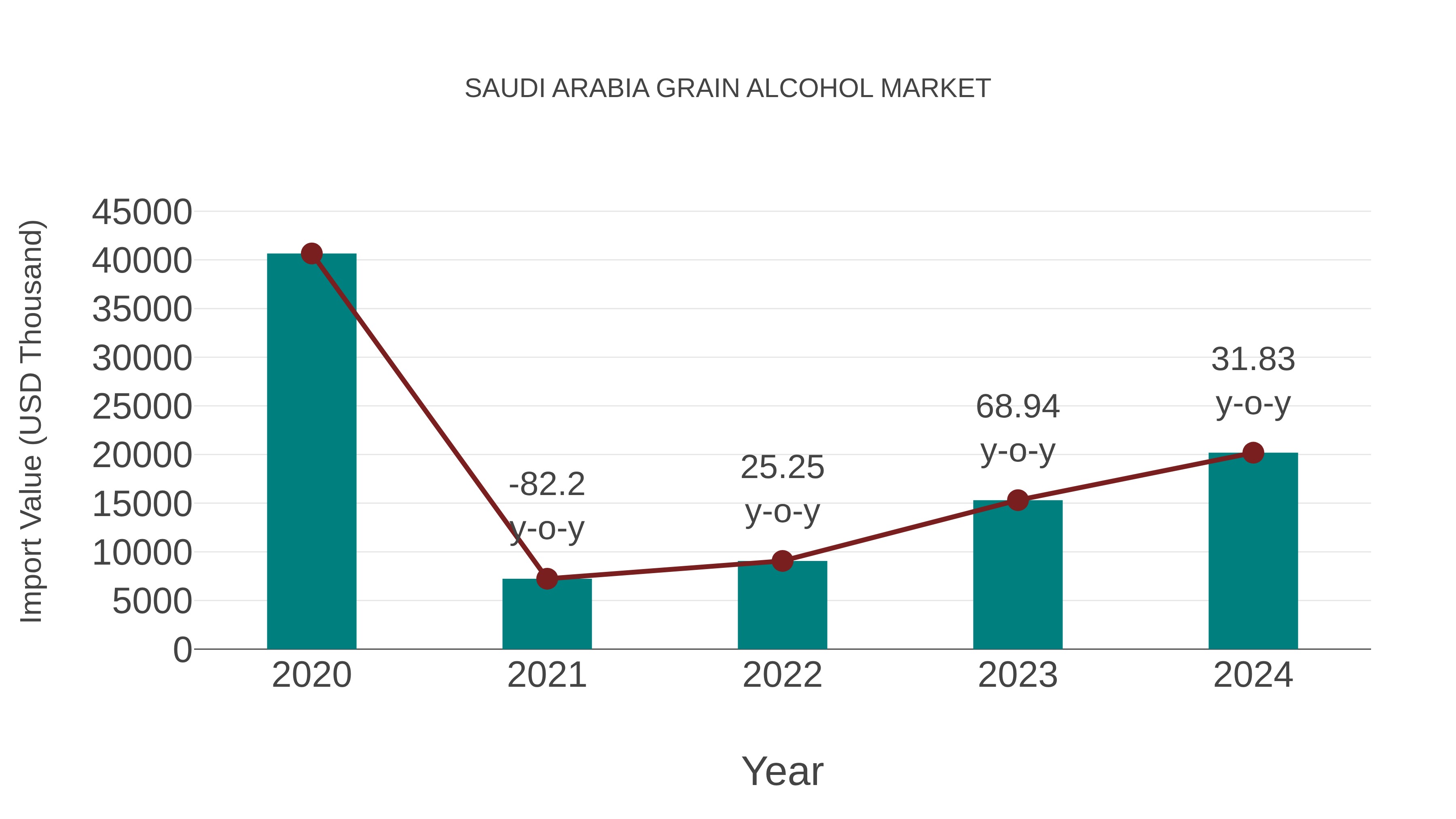  Saudi Arabia Grain Alcohol Market: Import Trend Analysis