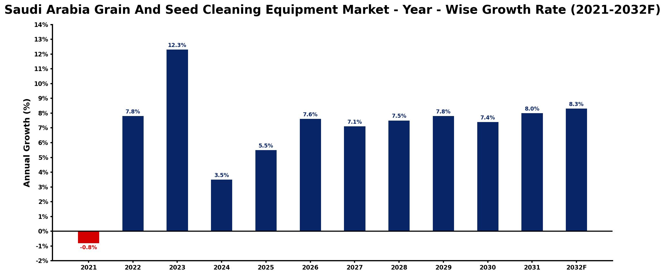 Saudi Arabia Grain And Seed Cleaning Equipment Market Year-wise Growth Rate and Key Drivers