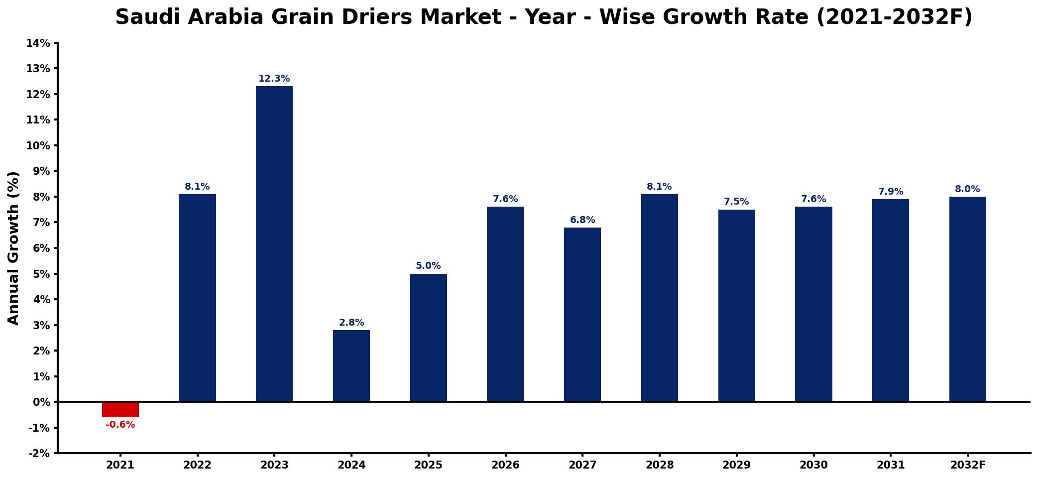 Saudi Arabia Grain Driers Market Year-wise Growth Rate and Key Drivers