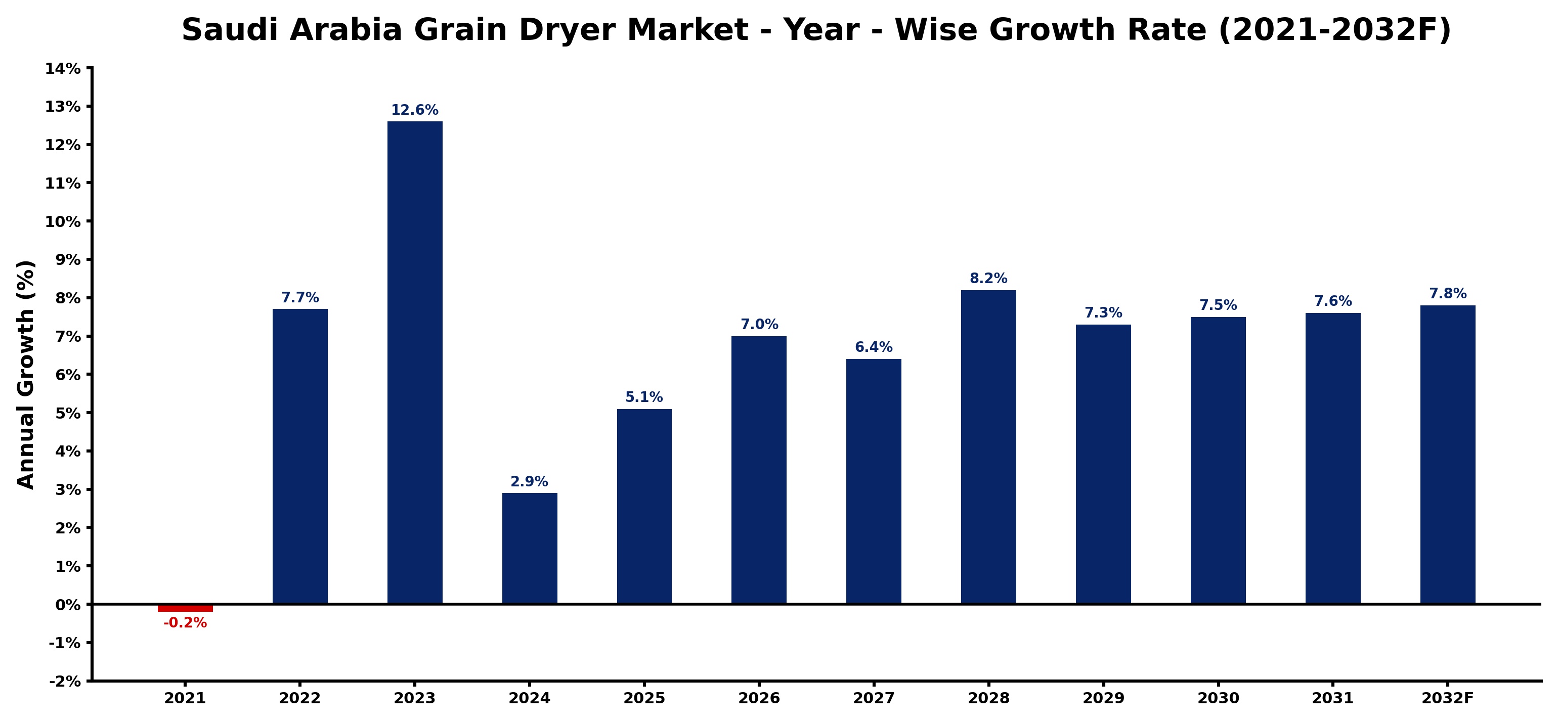 Saudi Arabia Grain Dryer Market Year-wise Growth Rate and Key Drivers