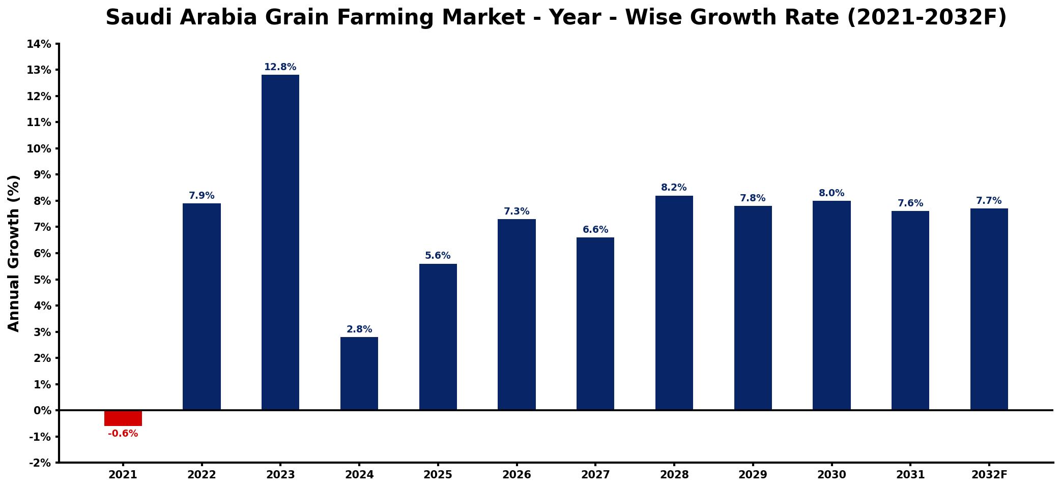 Saudi Arabia Grain Farming Market Year-wise Growth Rate and Key Drivers