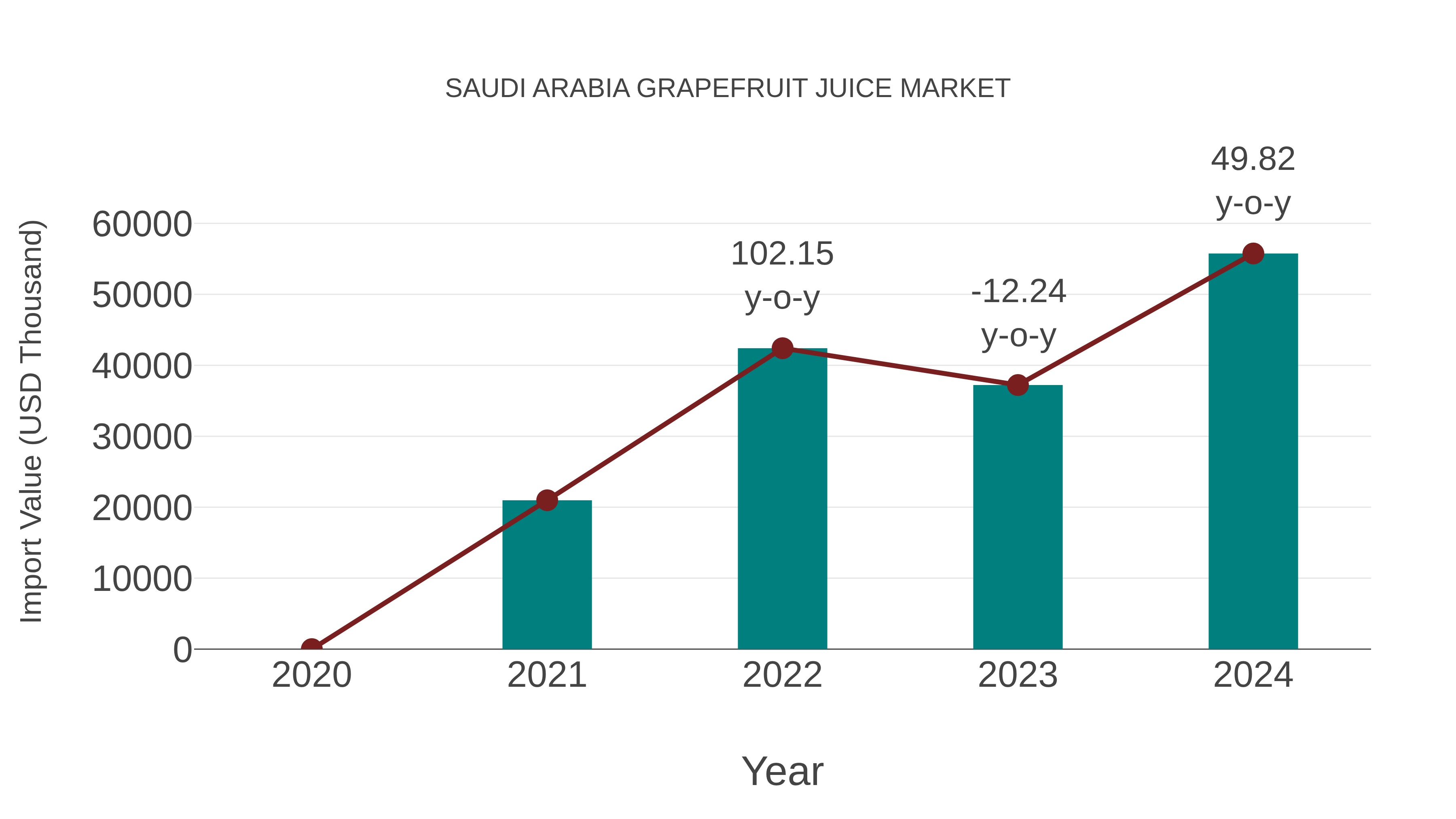  Saudi Arabia Grapefruit Juice Market: Import Trend Analysis