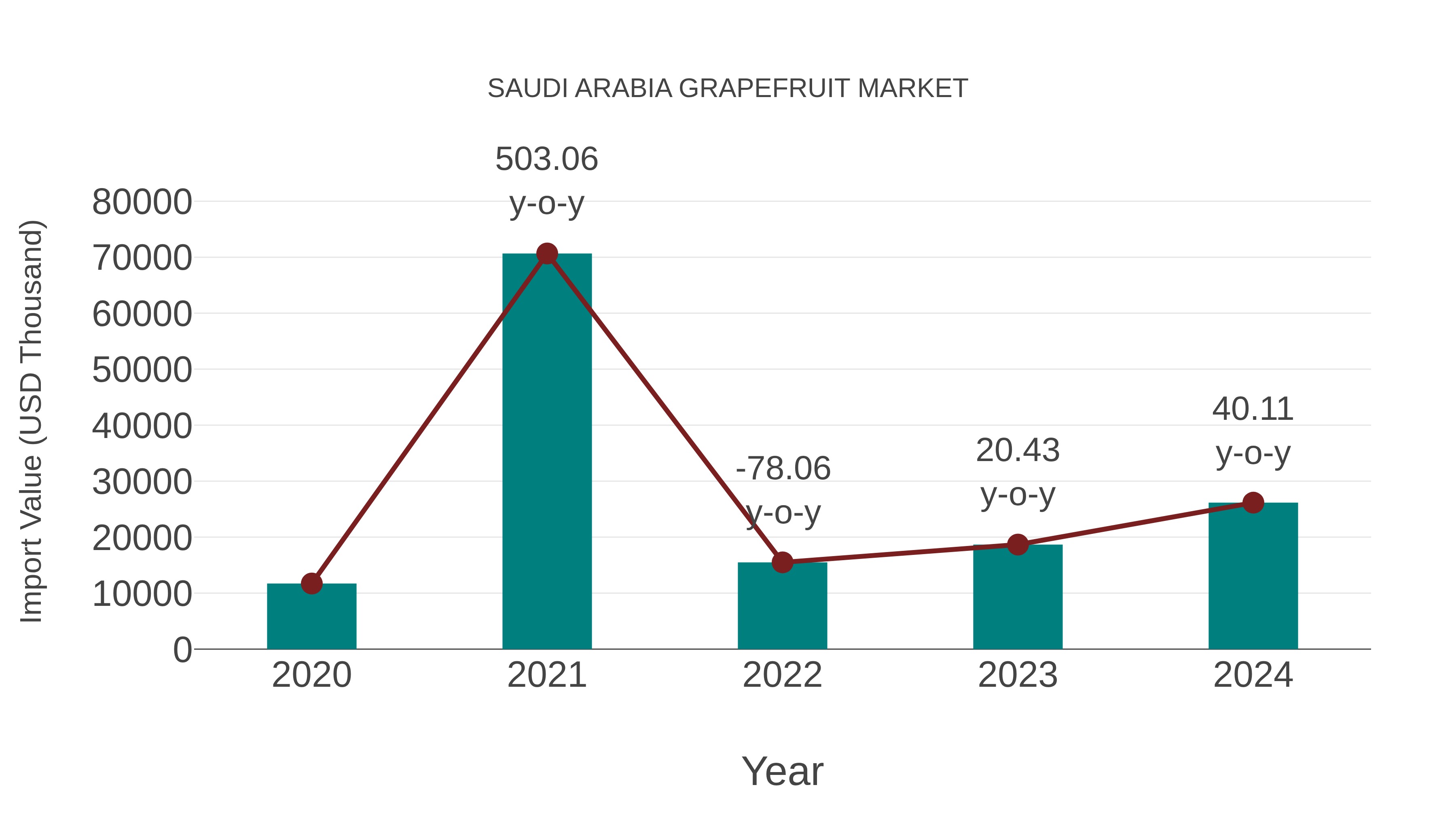 Saudi Arabia Grapefruit Market: Import Trend Analysis