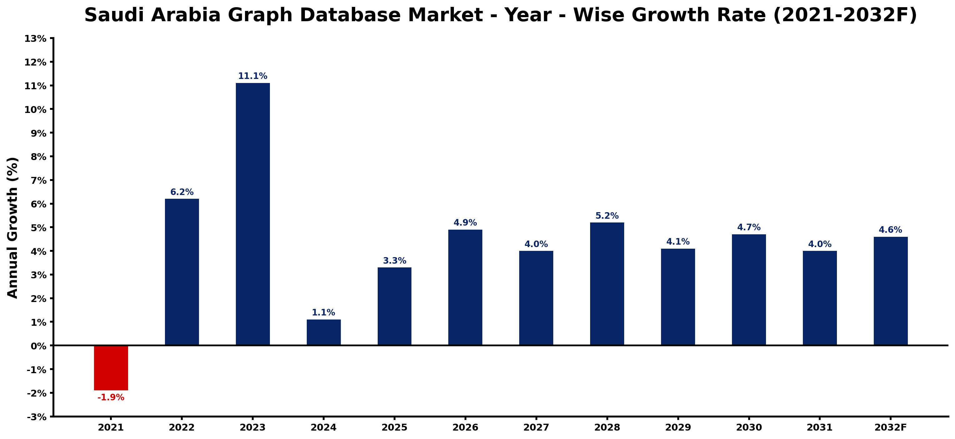 Saudi Arabia Graph Database Market Year-wise Growth Rate and Key Drivers