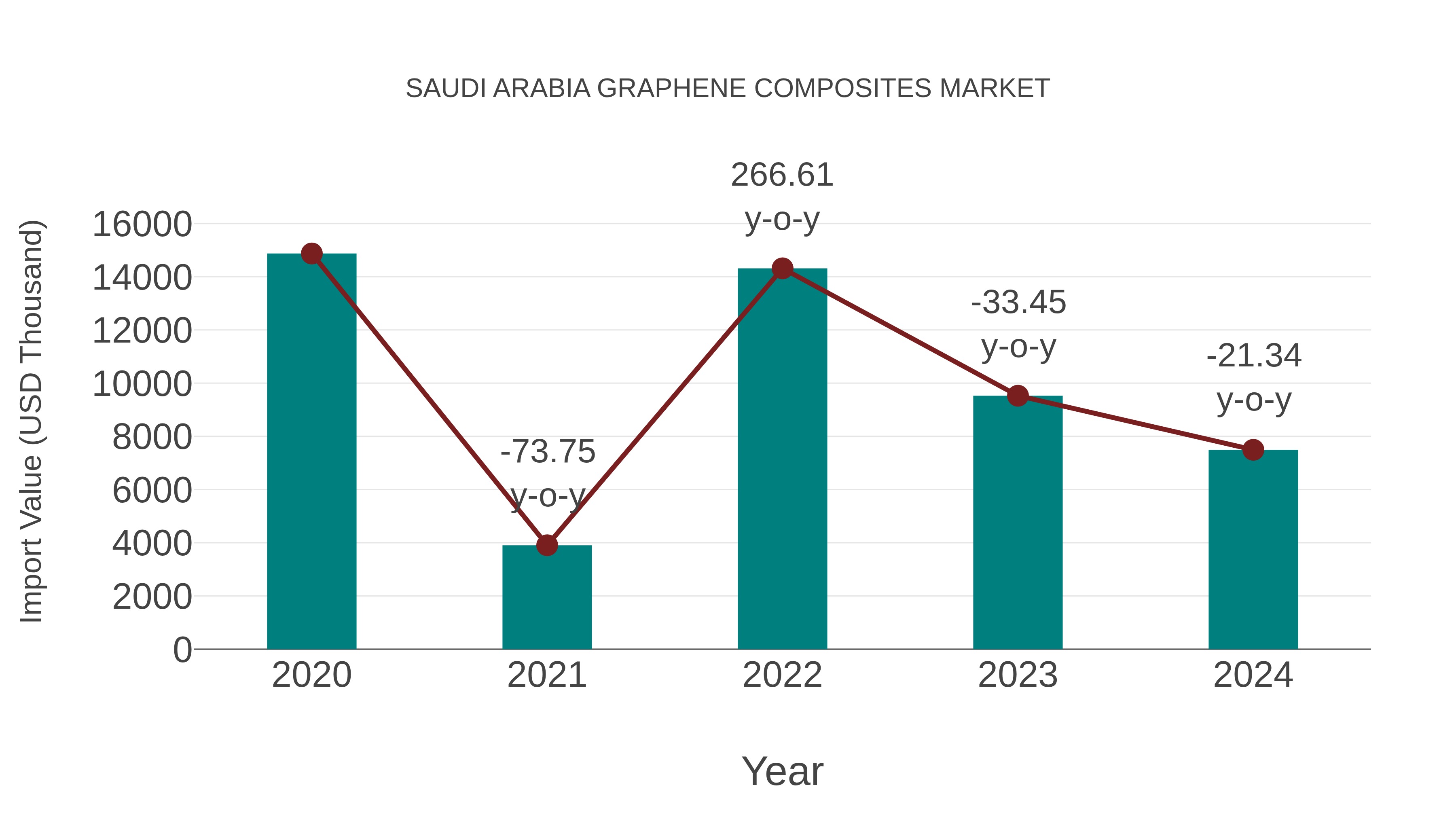  Saudi Arabia Graphene Composites Market: Import Trend Analysis