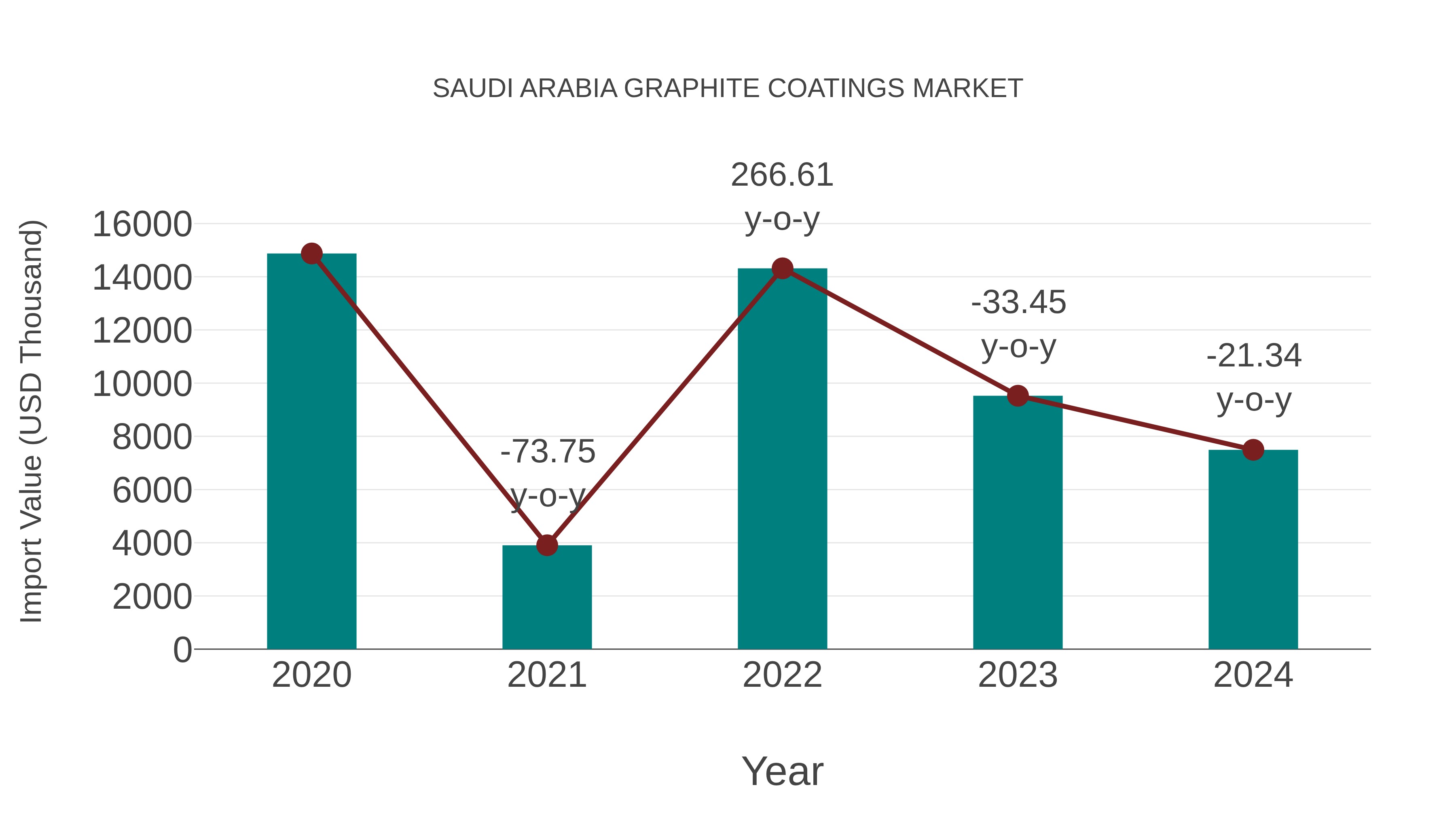  Saudi Arabia Graphite Coatings Market: Import Trend Analysis
