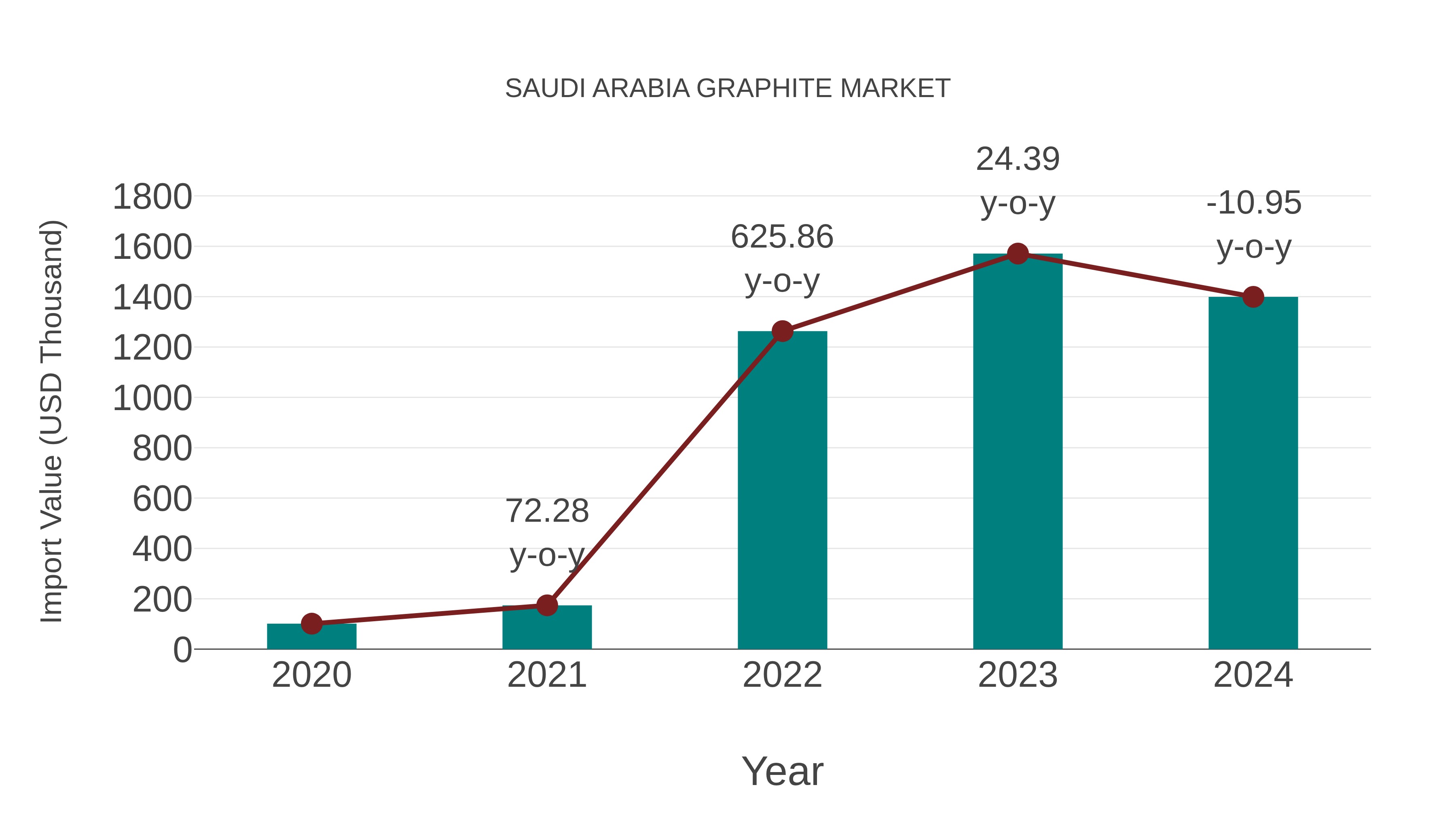 Saudi Arabia Graphite Market: Import Trend Analysis