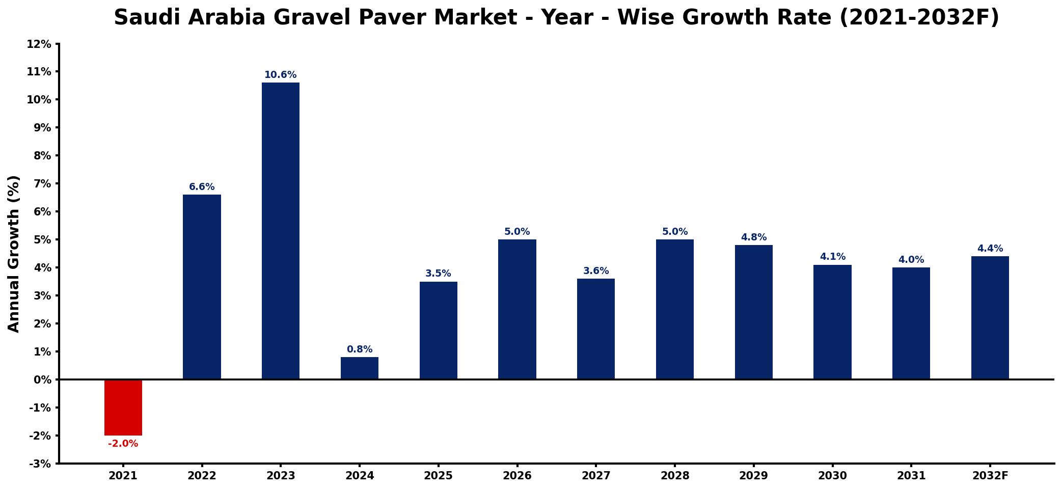 Saudi Arabia Gravel Paver Market Year-wise Growth Rate and Key Drivers
