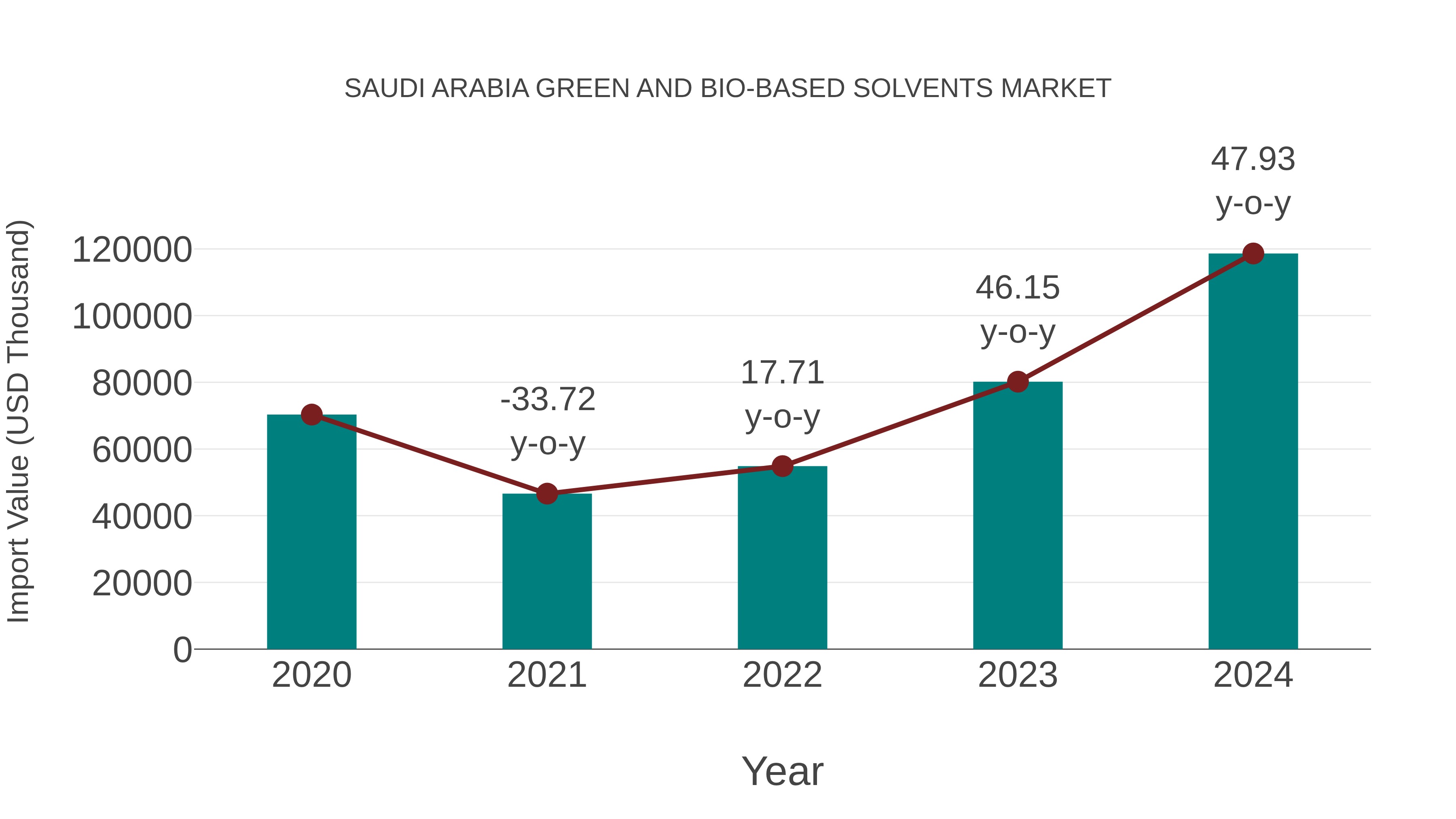  Saudi Arabia Green and Bio-based Solvents Market: Import Trend Analysis