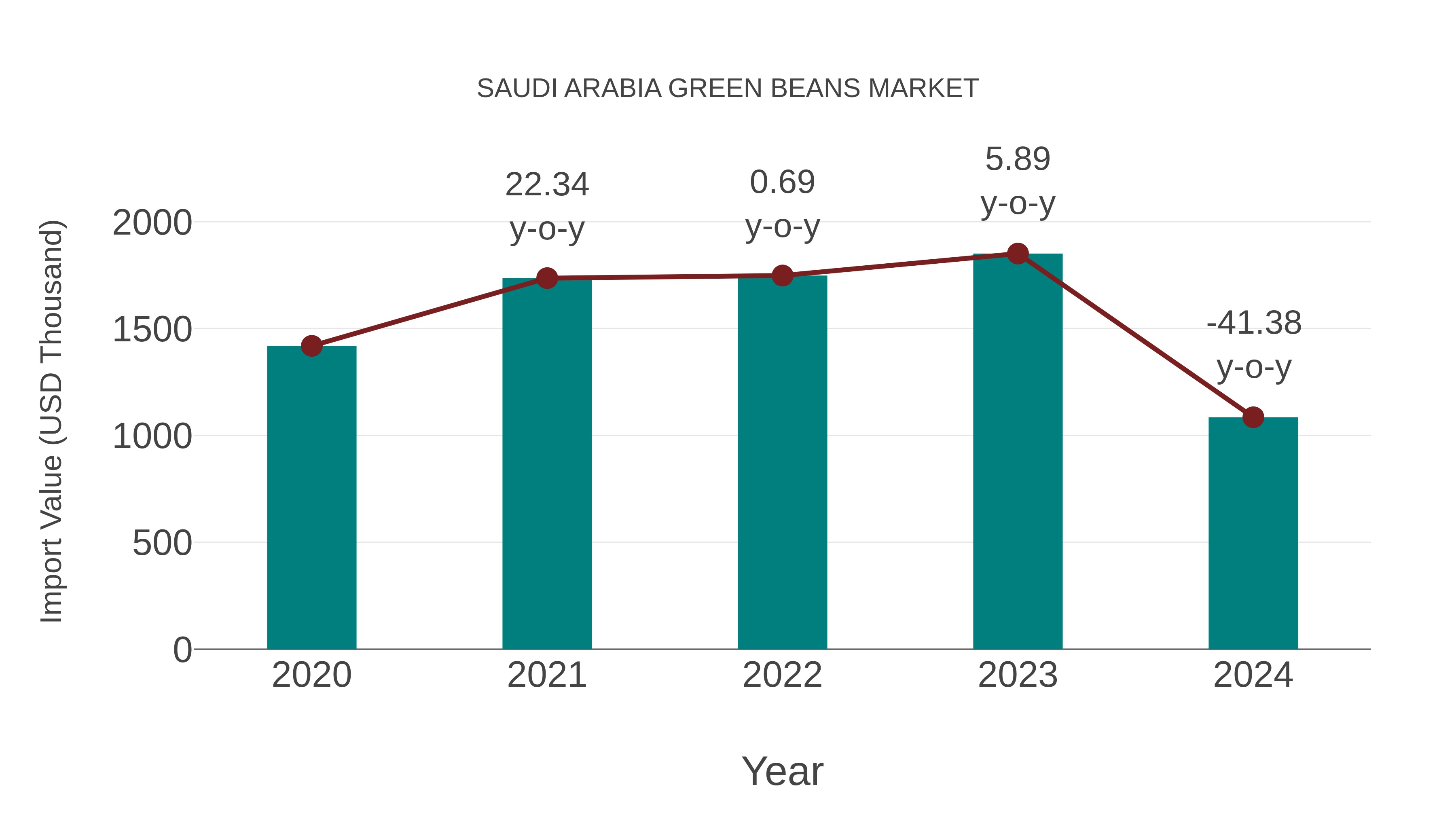  Saudi Arabia Green Beans Market: Import Trend Analysis