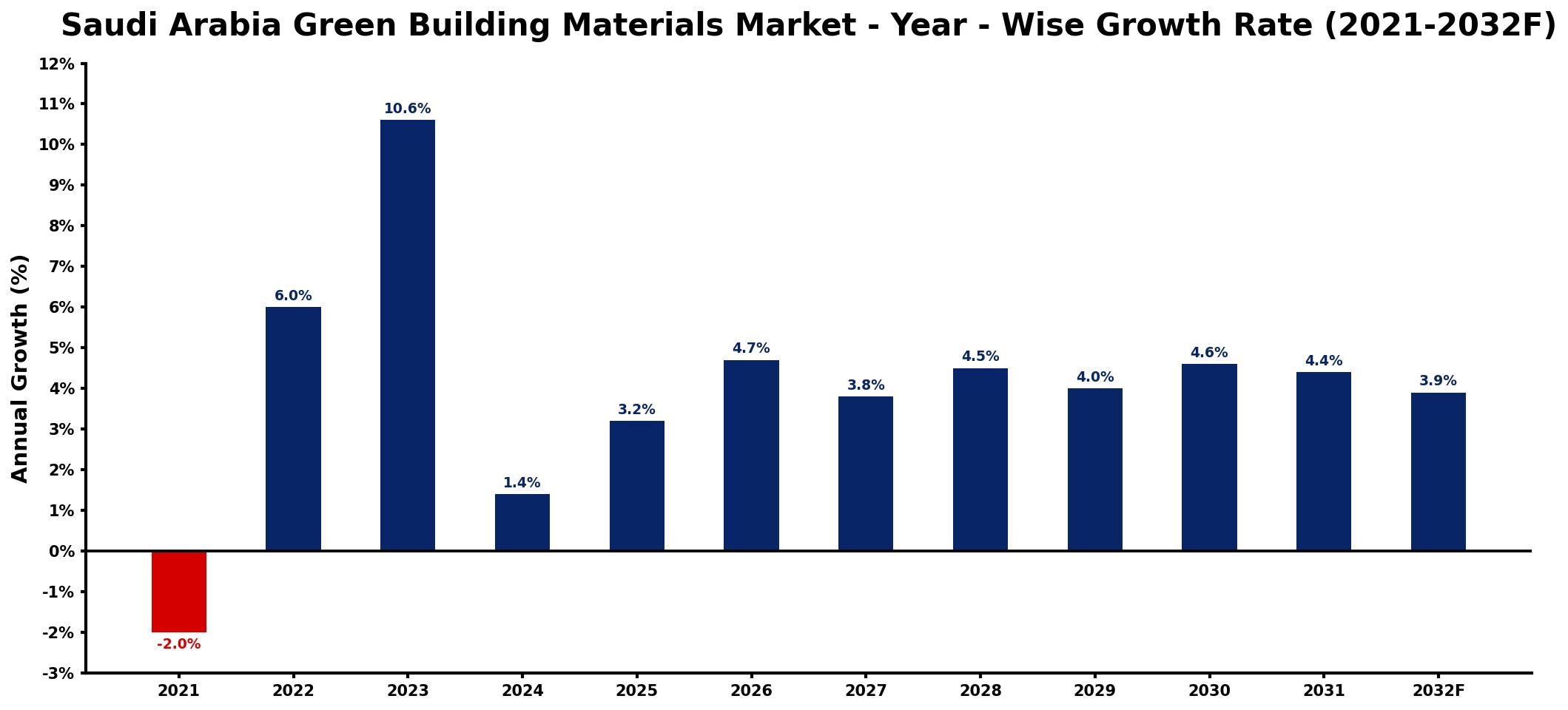Saudi Arabia Green Building Materials Market Year-wise Growth Rate and Key Drivers