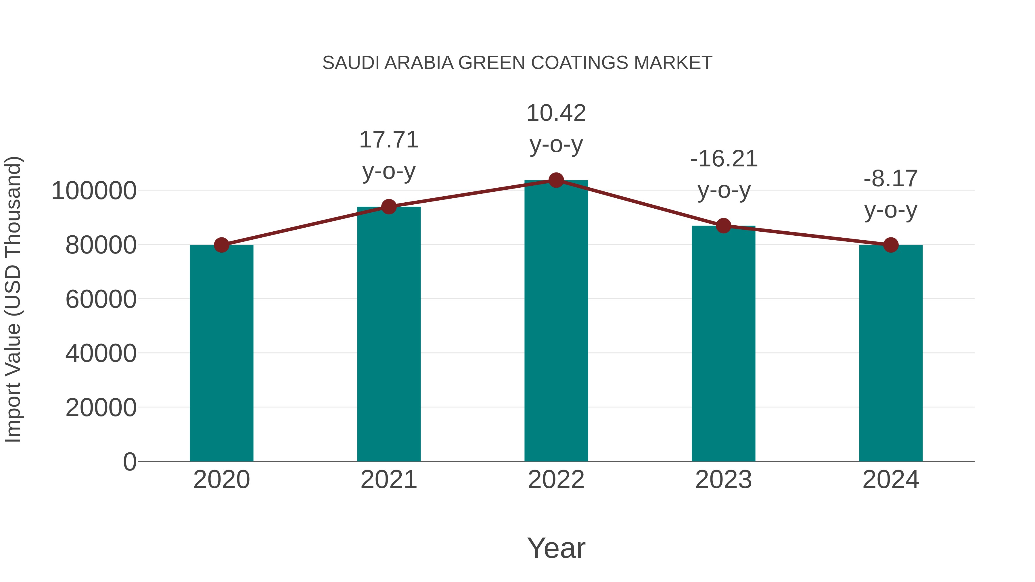  Saudi Arabia Green Coatings Market: Import Trend Analysis