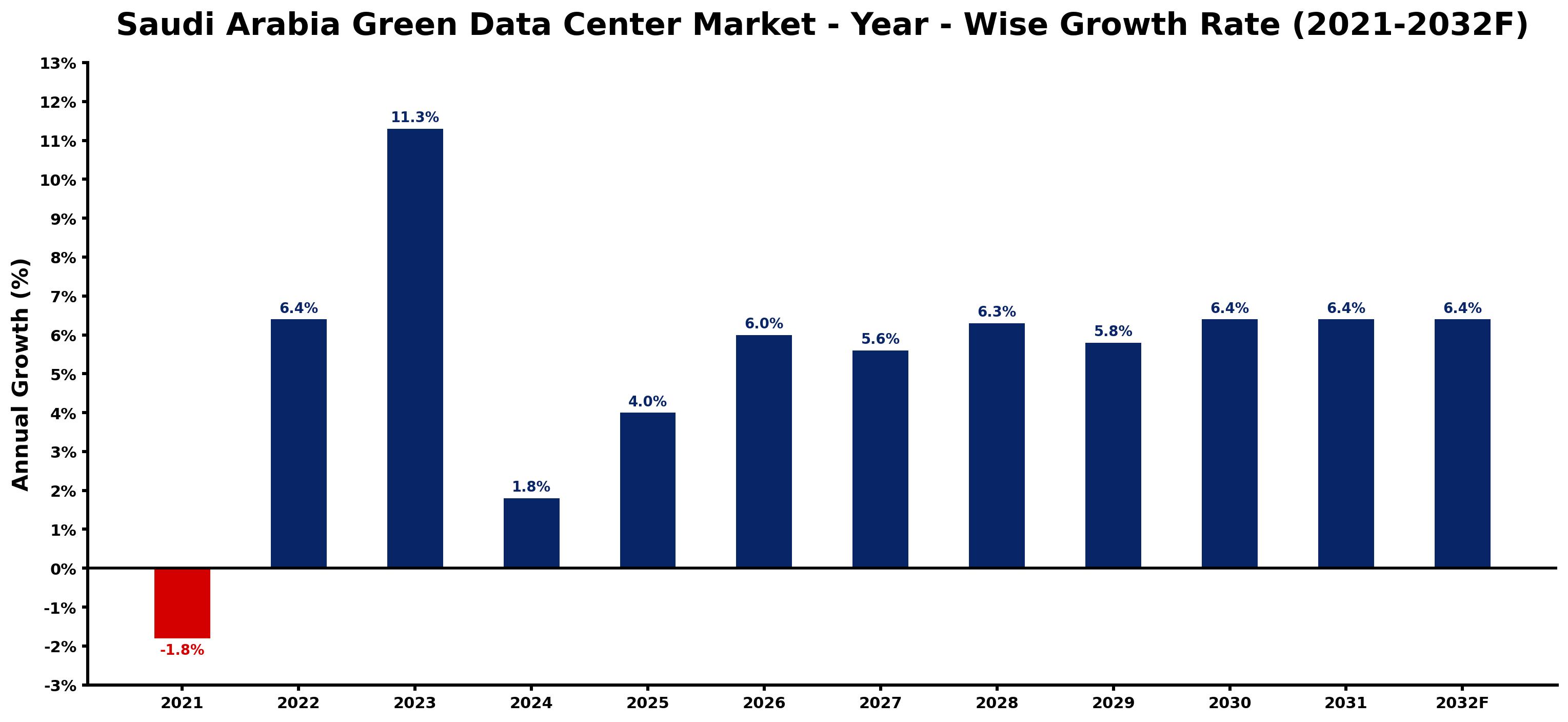 Saudi Arabia Green Data Center Market Year-wise Growth Rate and Key Drivers