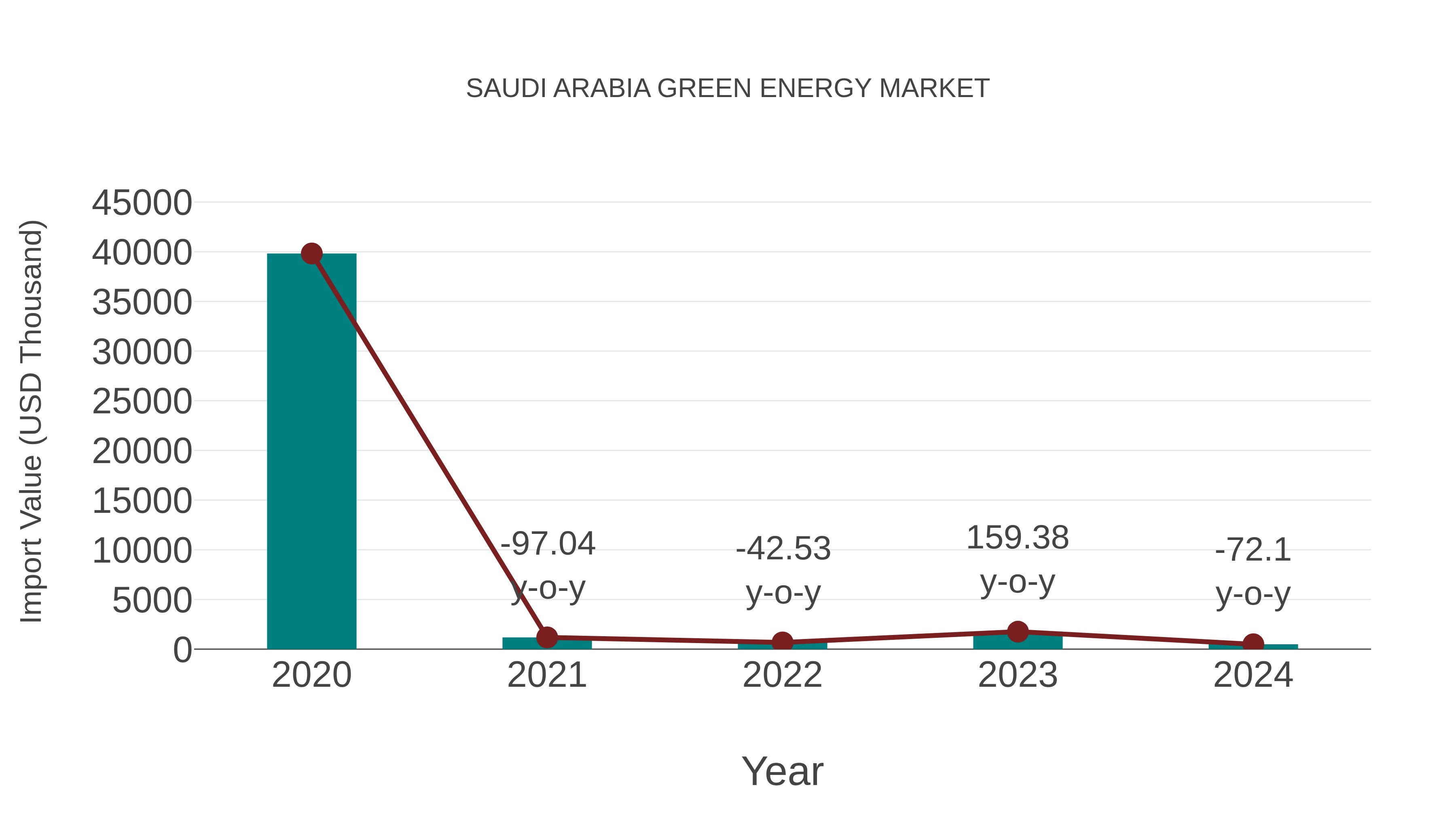  Saudi Arabia Green Energy Market: Import Trend Analysis