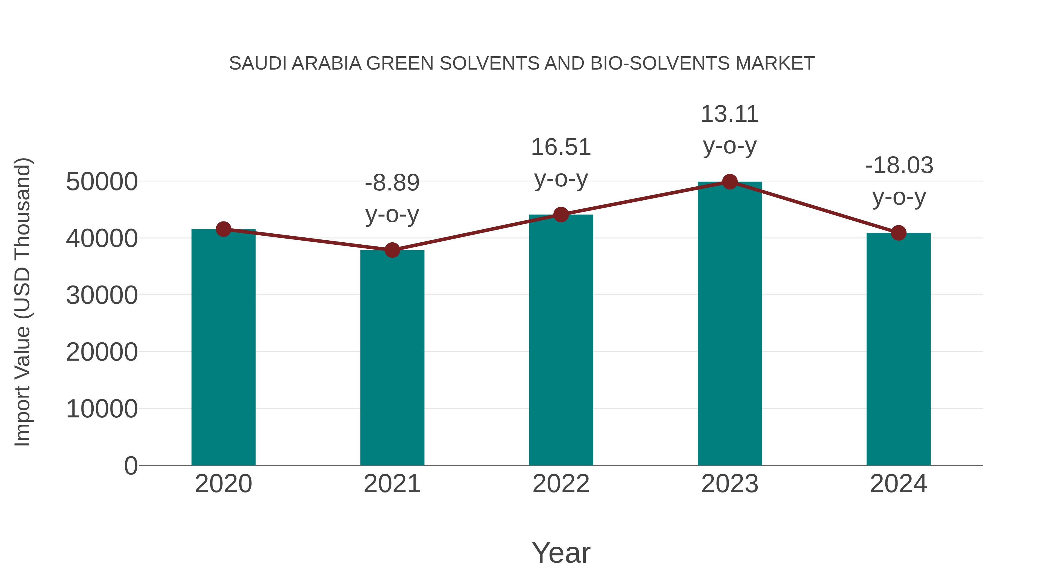 Saudi Arabia Green Solvents and Bio-solvents Market: Import Trend Analysis