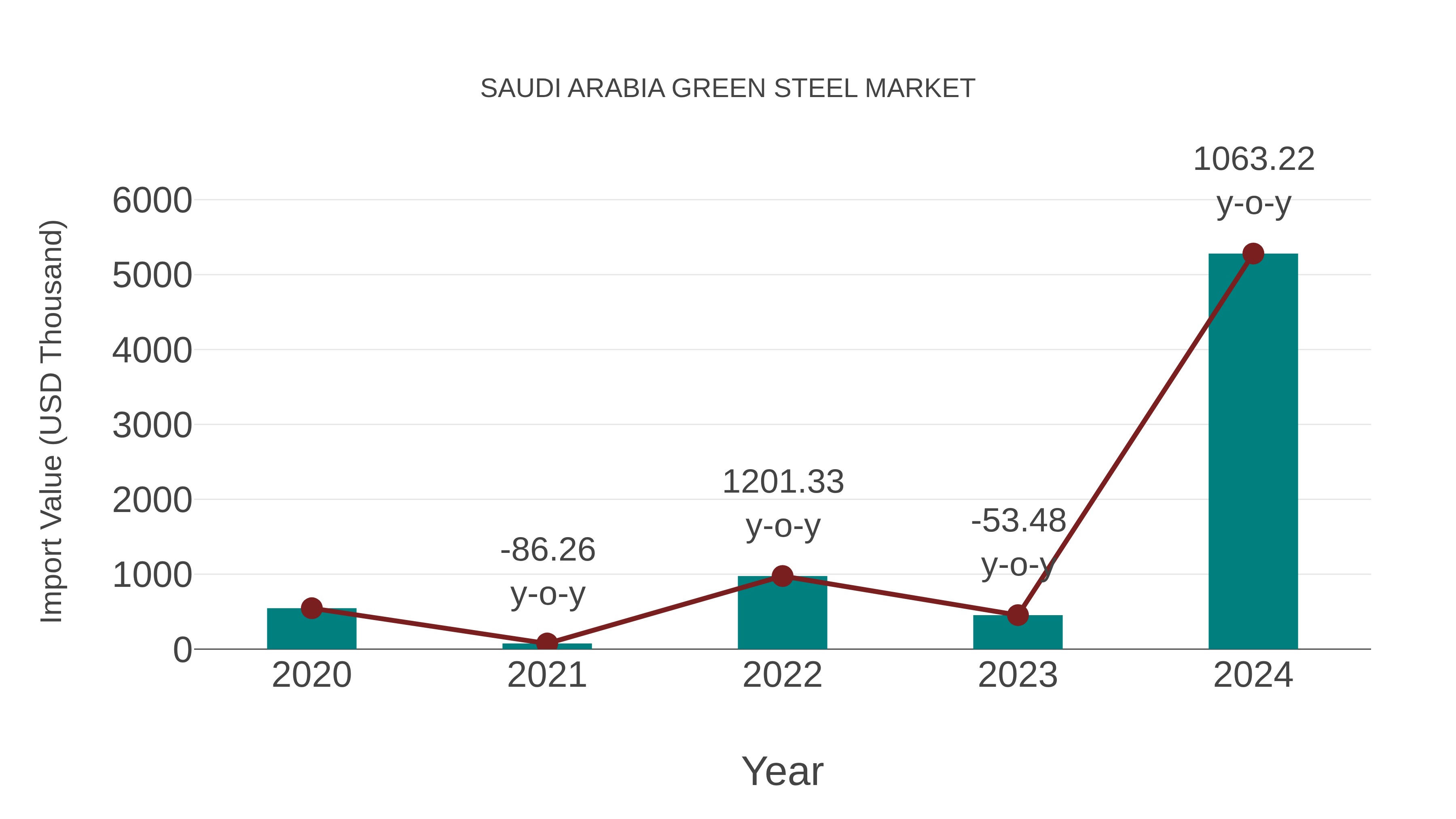  Saudi Arabia Green Steel Market: Import Trend Analysis