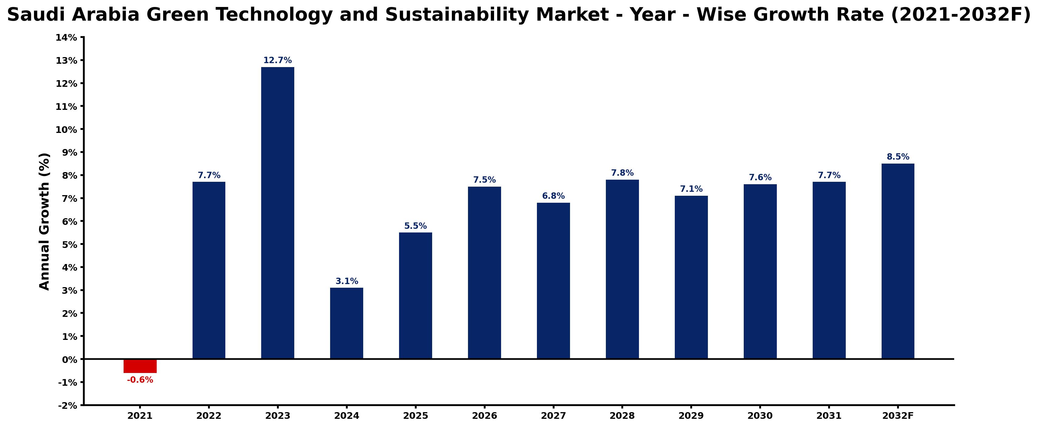 Saudi Arabia Green Technology and Sustainability Market Year-wise Growth Rate and Key Drivers